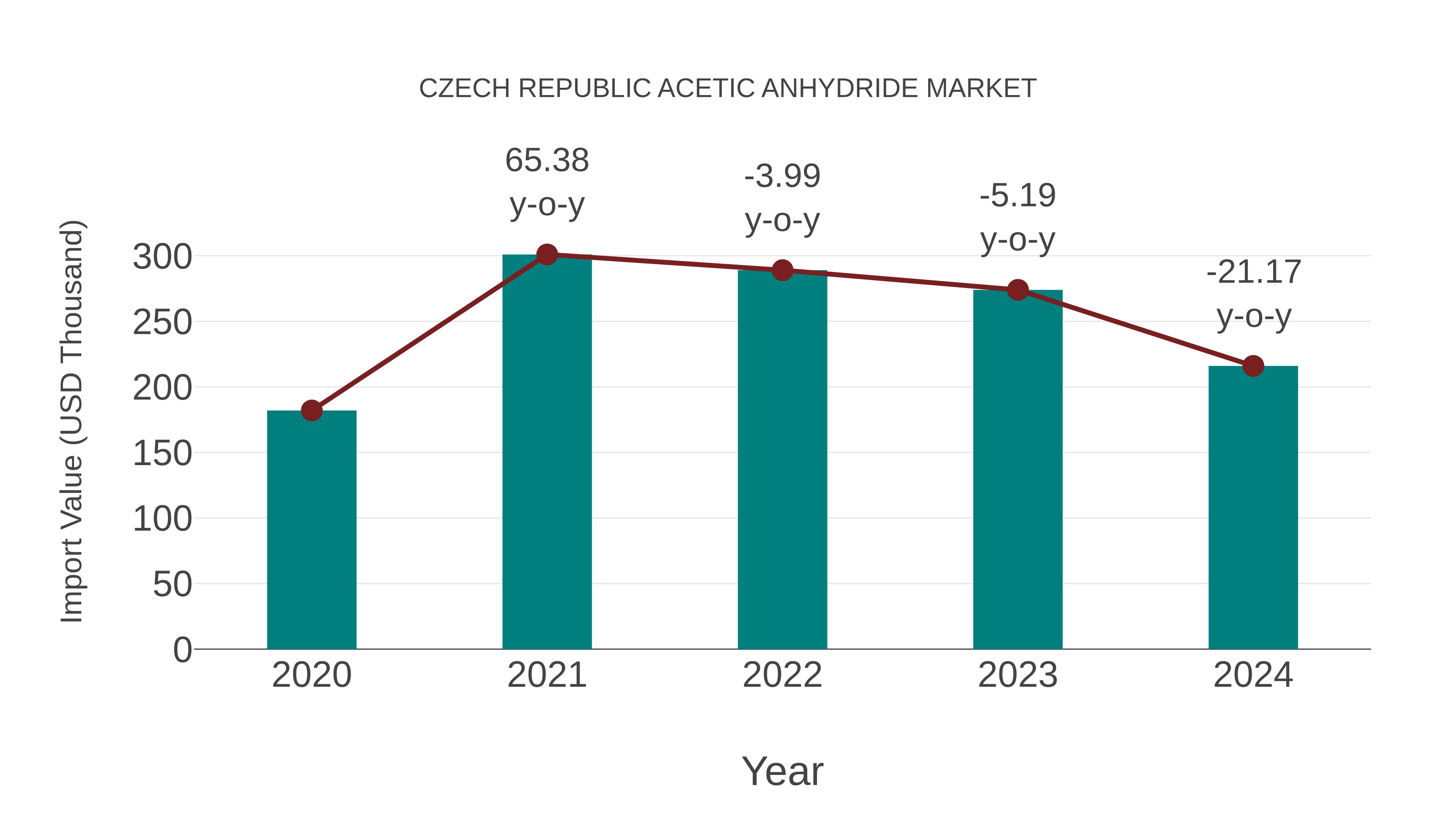  Czech Republic Acetic Anhydride Market: Import Trend Analysis