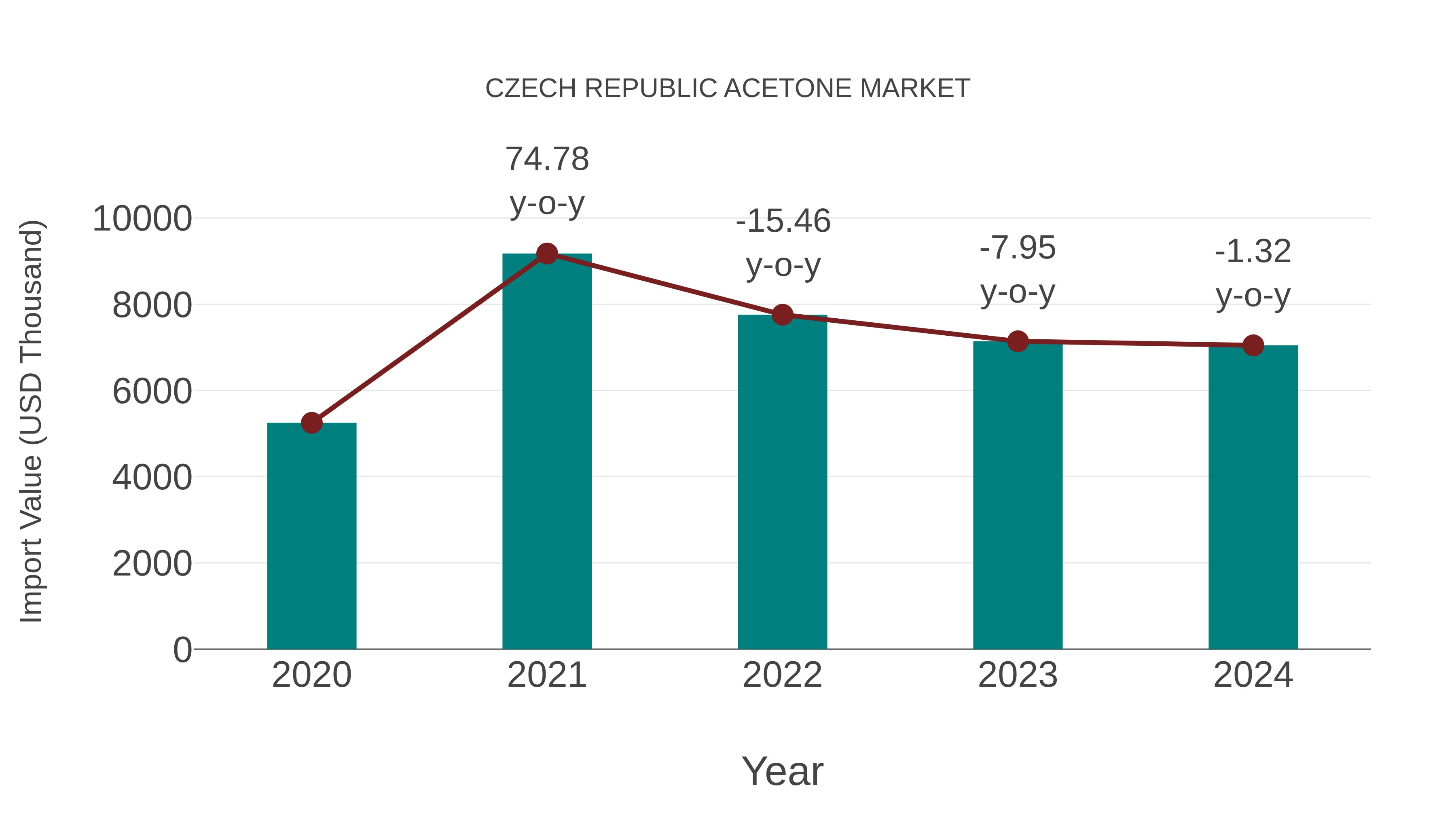 Czech Republic Acetone Market: Import Trend Analysis