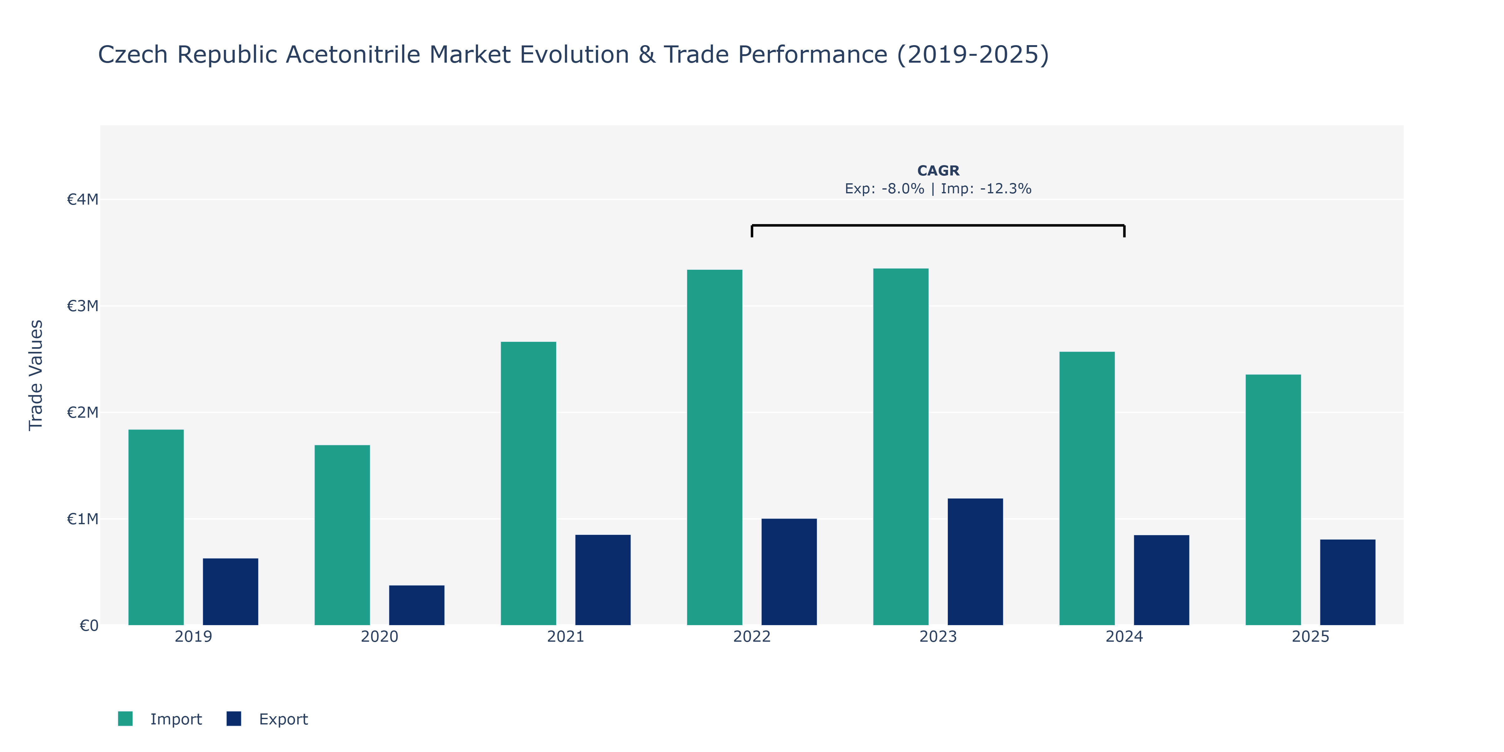 Czech Republic Acetonitrile Market: Production & Trade Performance (2019-2025)