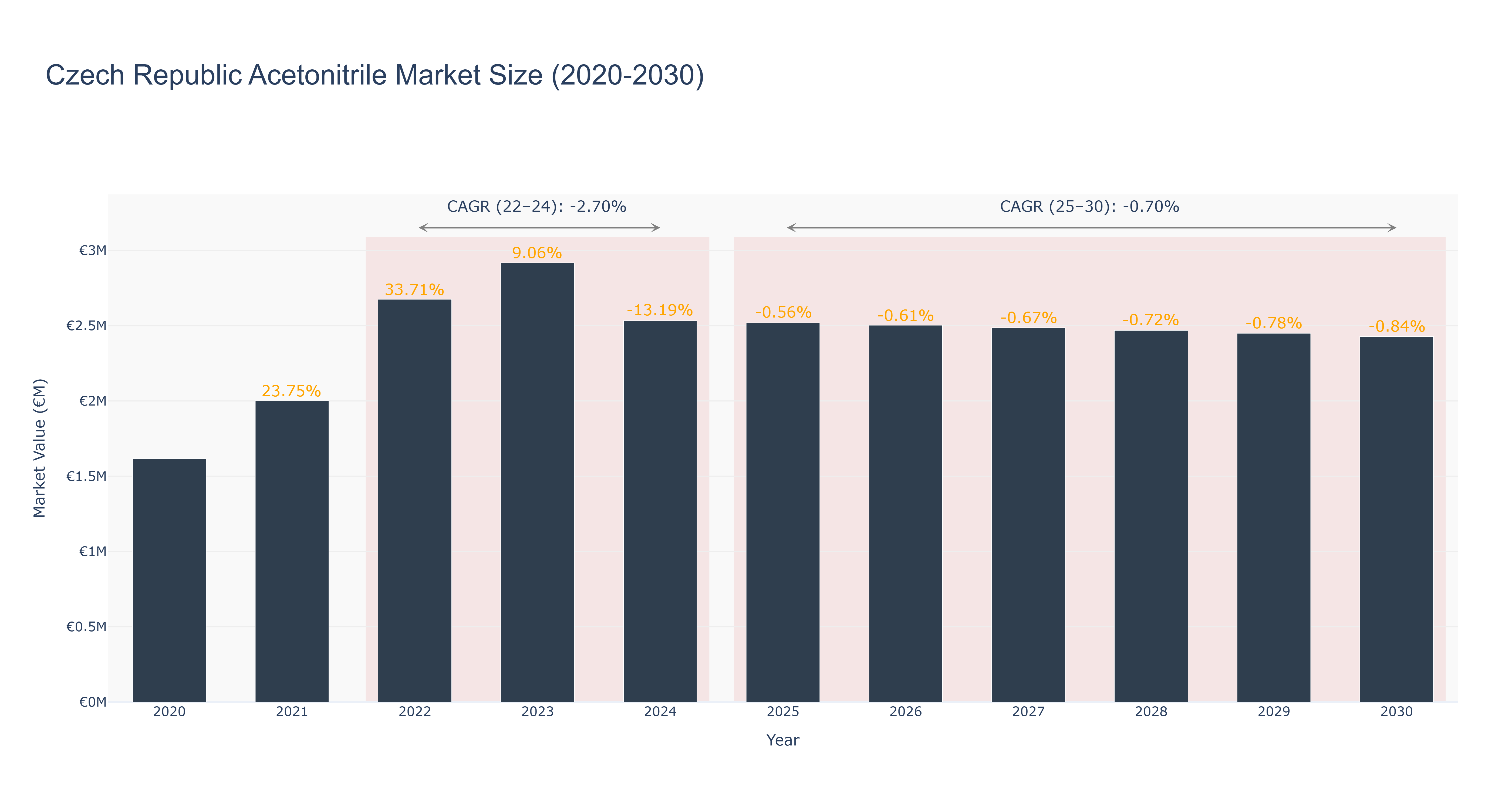 Czech Republic Acetonitrile Market Size (2020-2030)