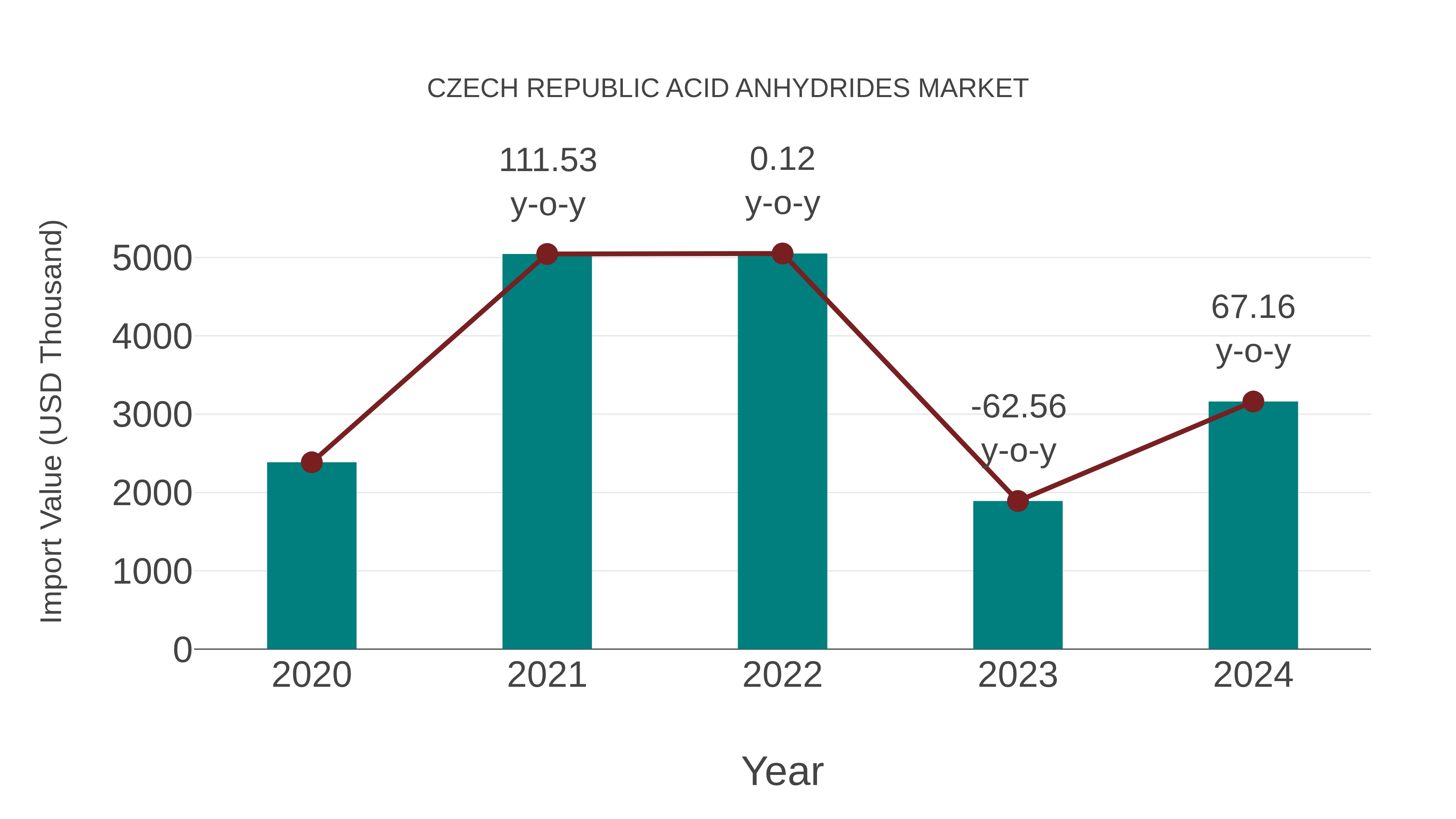  Czech Republic Acid Anhydrides Market: Import Trend Analysis