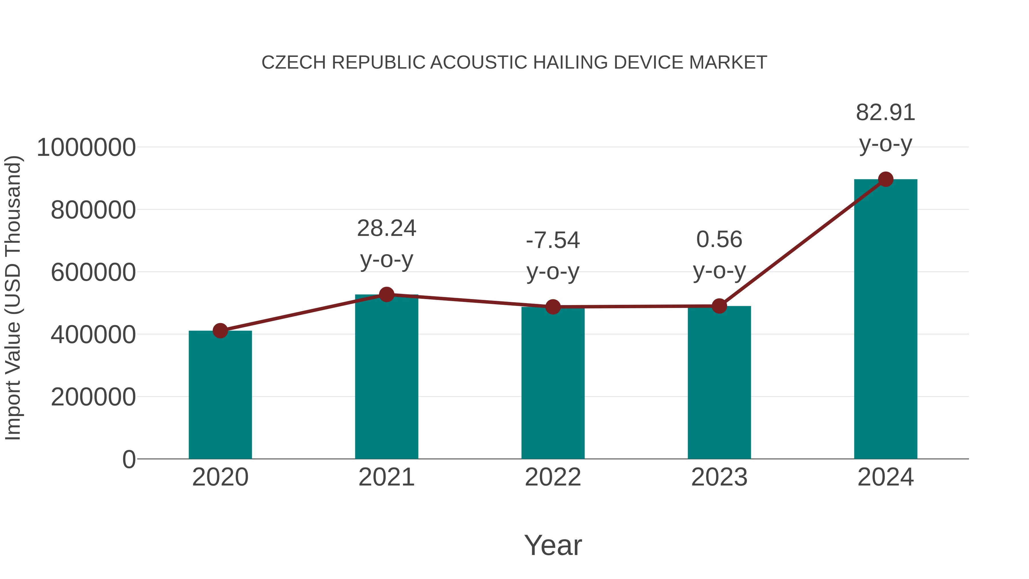Czech Republic Acoustic Hailing Device Market: Import Trend Analysis