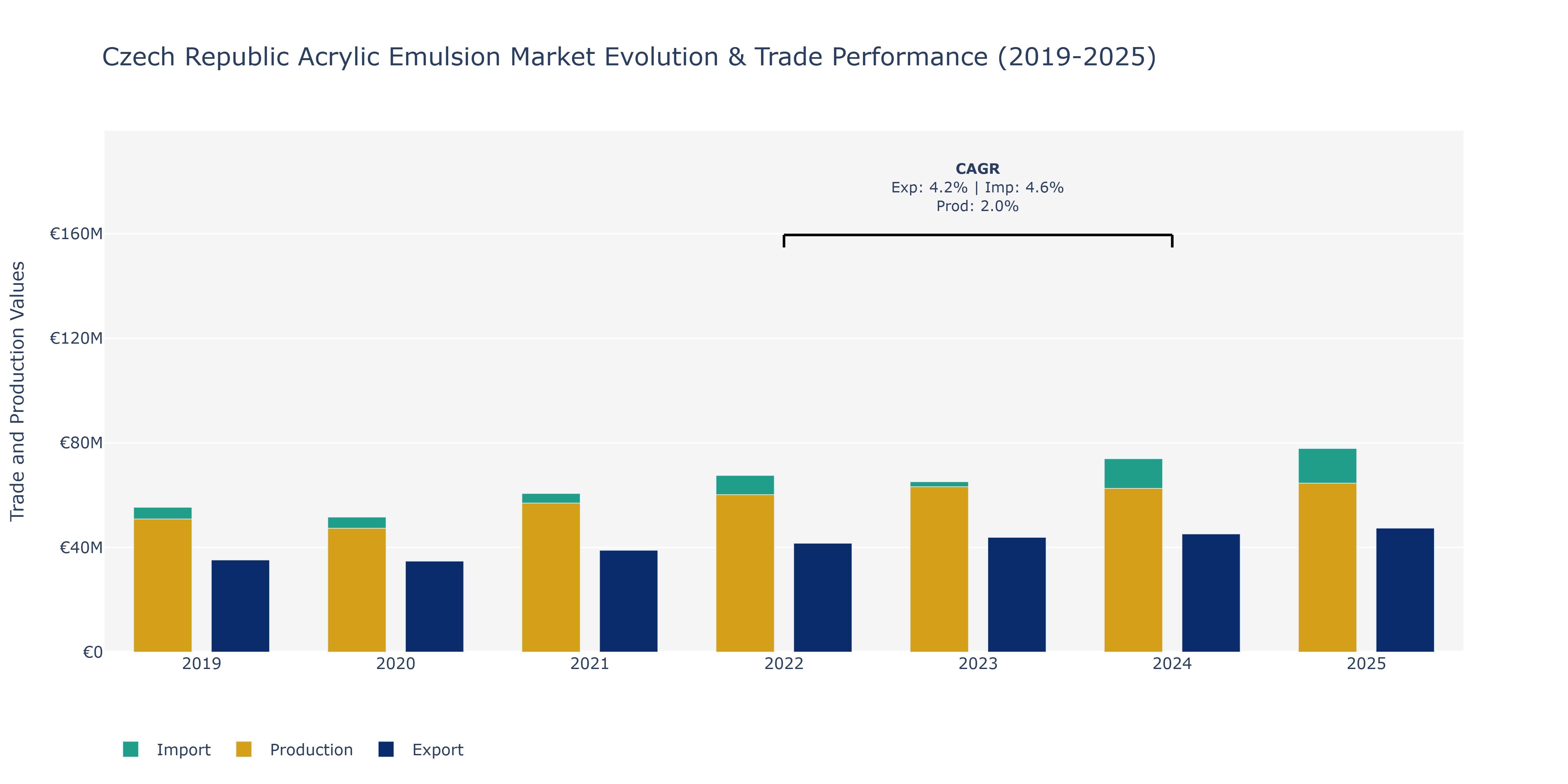 Czech Republic Acrylic Emulsion Market: Production & Trade Performance (2019-2025)