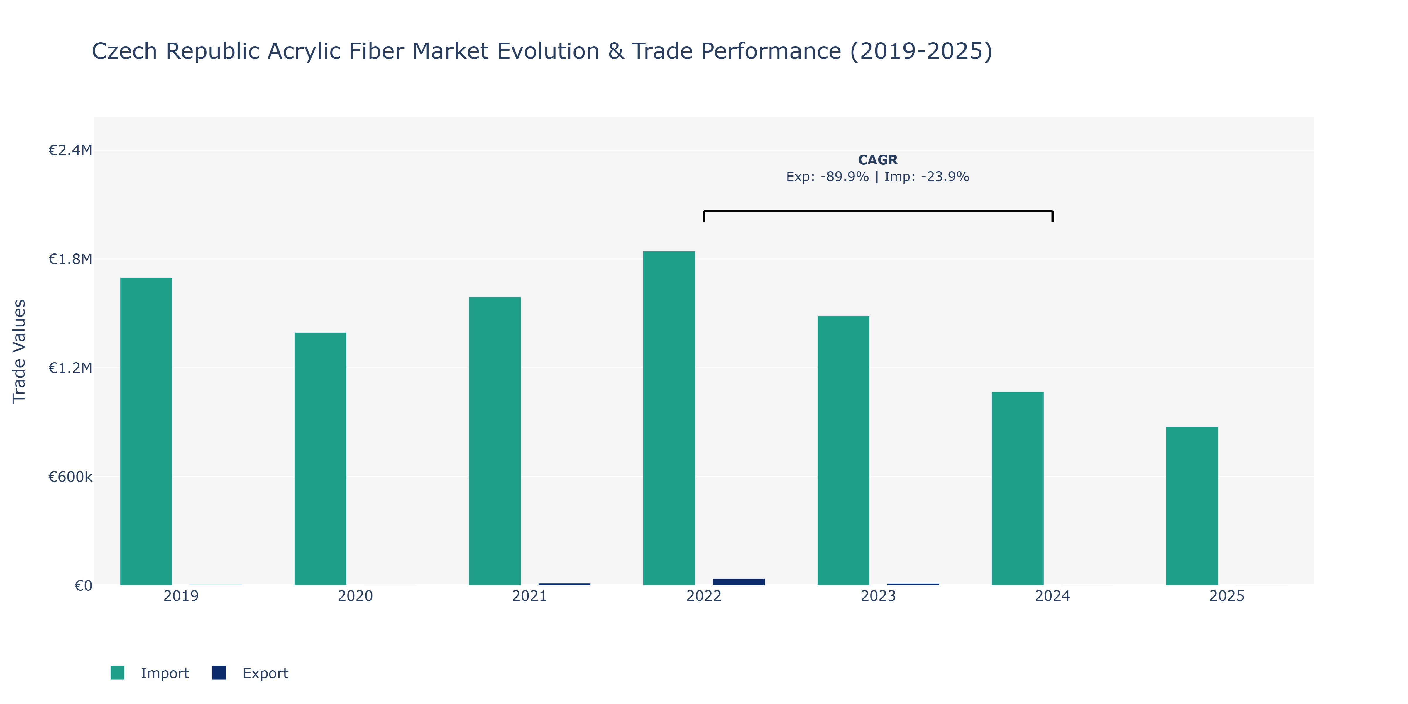 Czech Republic Acrylic Fiber Market: Production & Trade Performance (2019-2025)