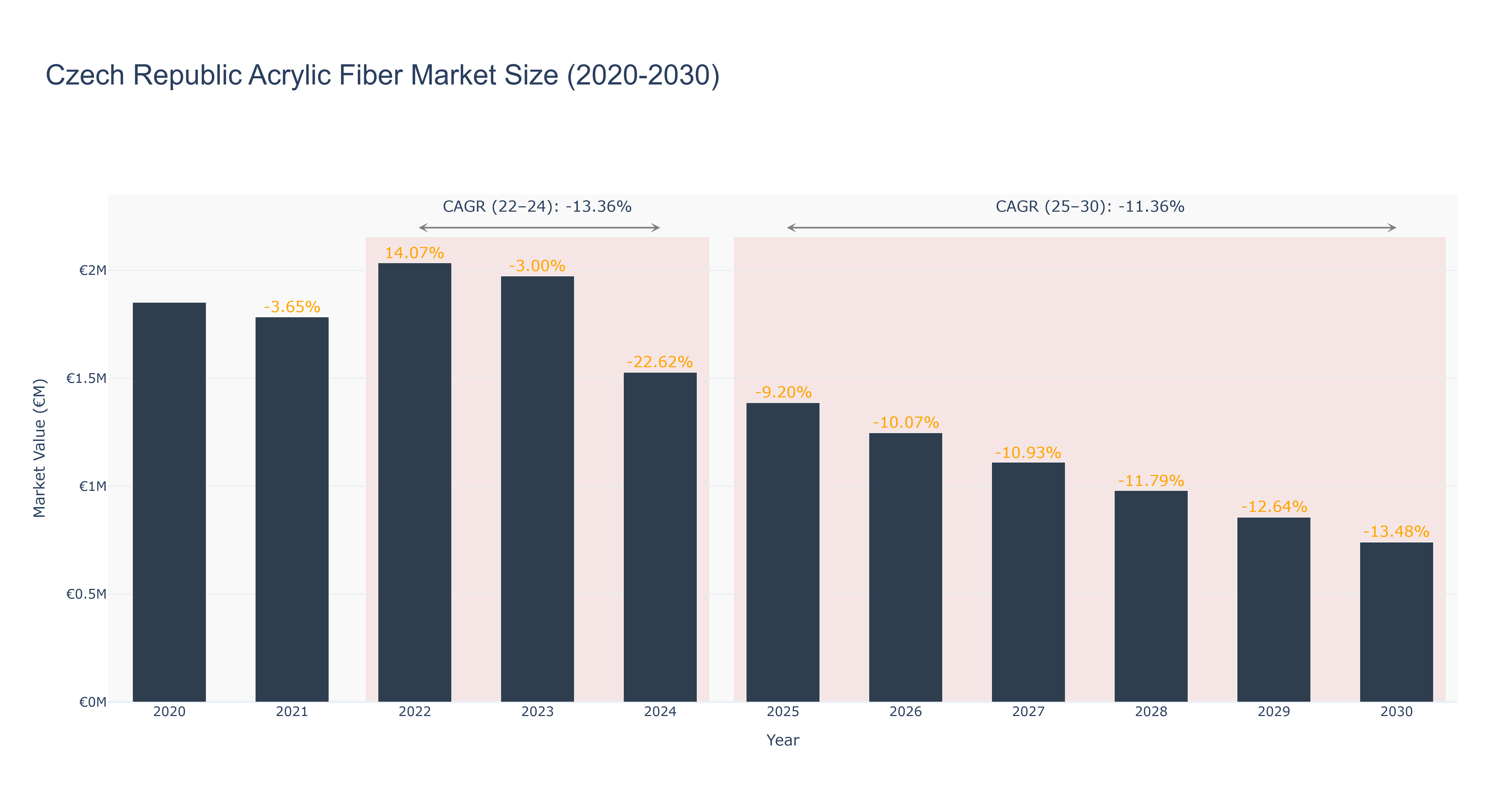 Czech Republic Acrylic Fiber Market Size (2020-2030)