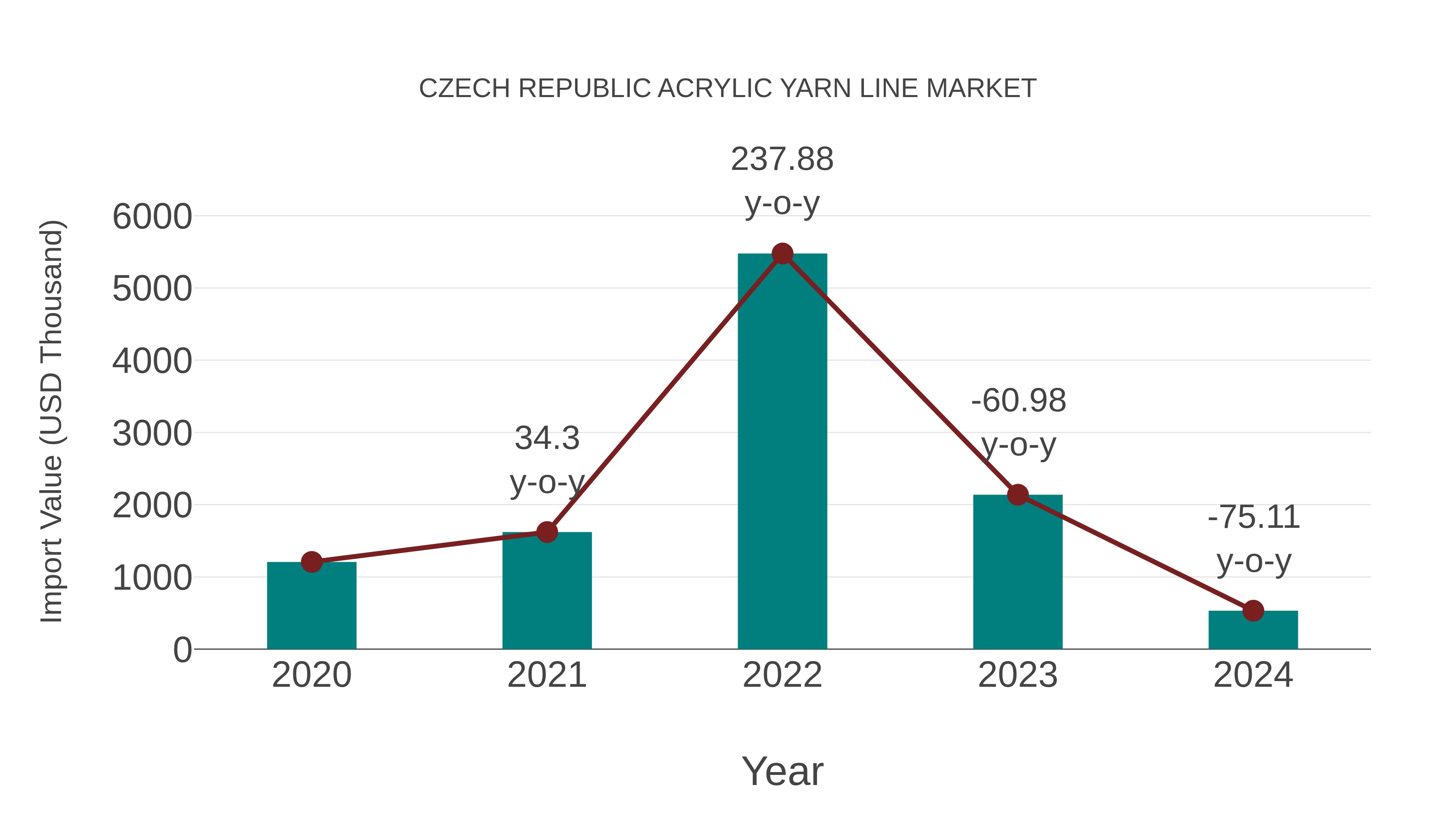 Czech Republic Acrylic Yarn Line Market: Import Trend Analysis