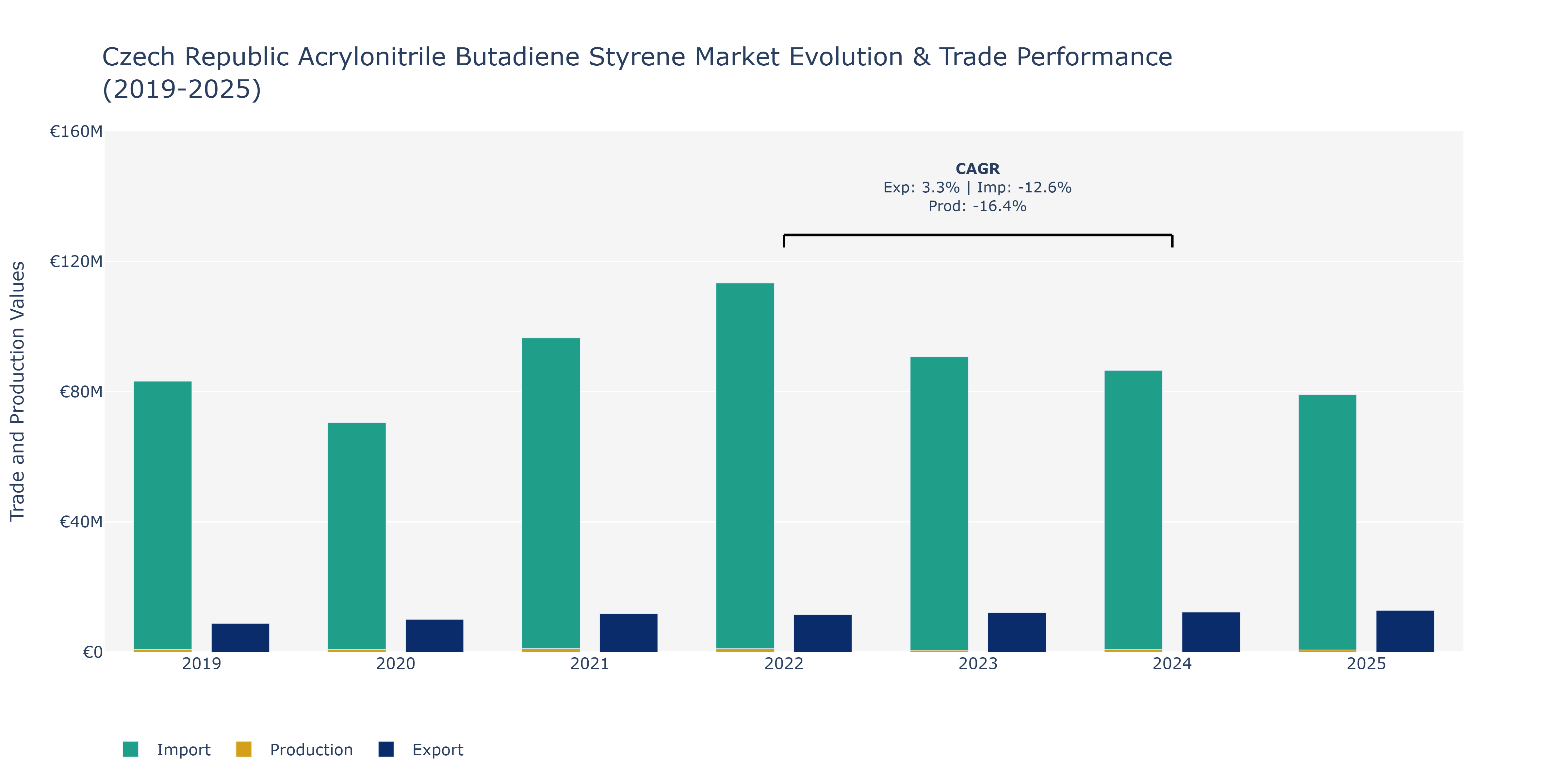 Czech Republic Acrylonitrile Butadiene Styrene Market: Production & Trade Performance (2019-2025)