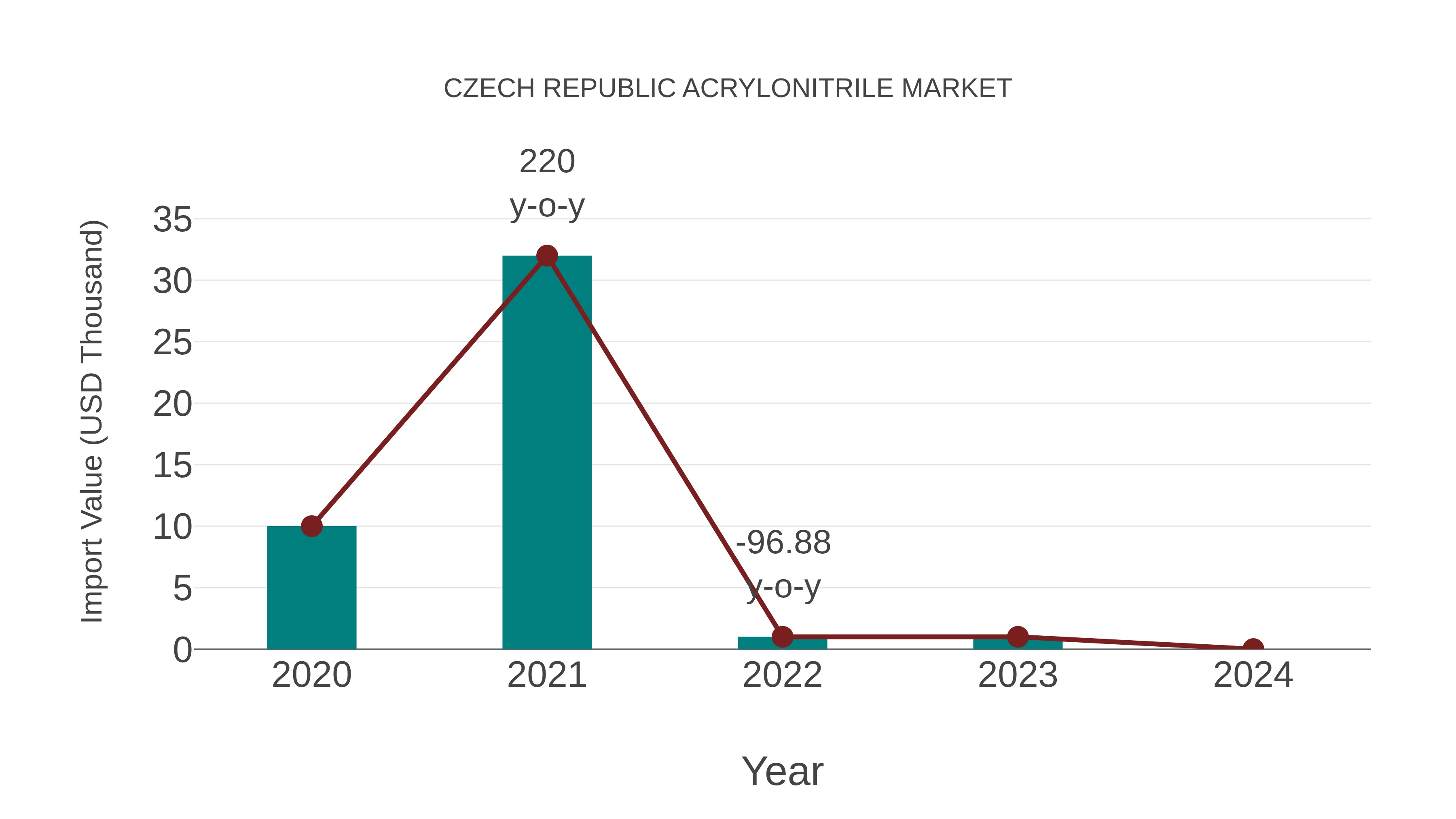  Czech Republic Acrylonitrile Market: Import Trend Analysis