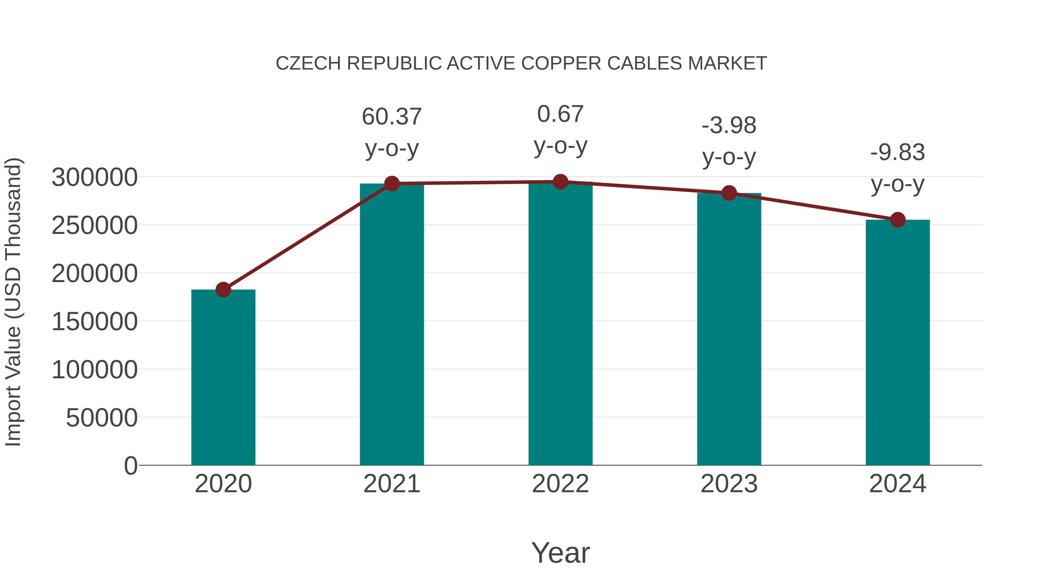  Czech Republic Active Copper Cables Market: Import Trend Analysis