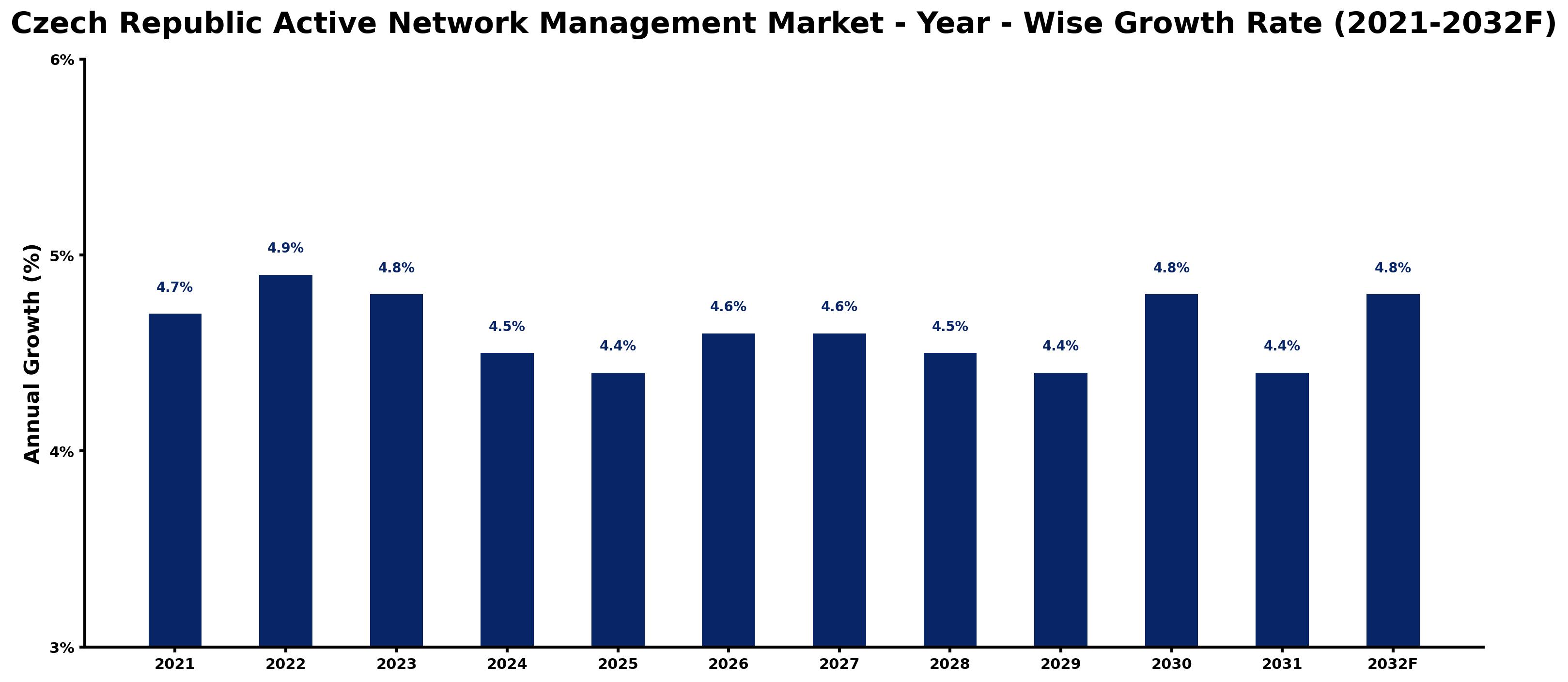 Czech Republic Active Network Management Market Year-wise Growth Rate and Key Drivers
