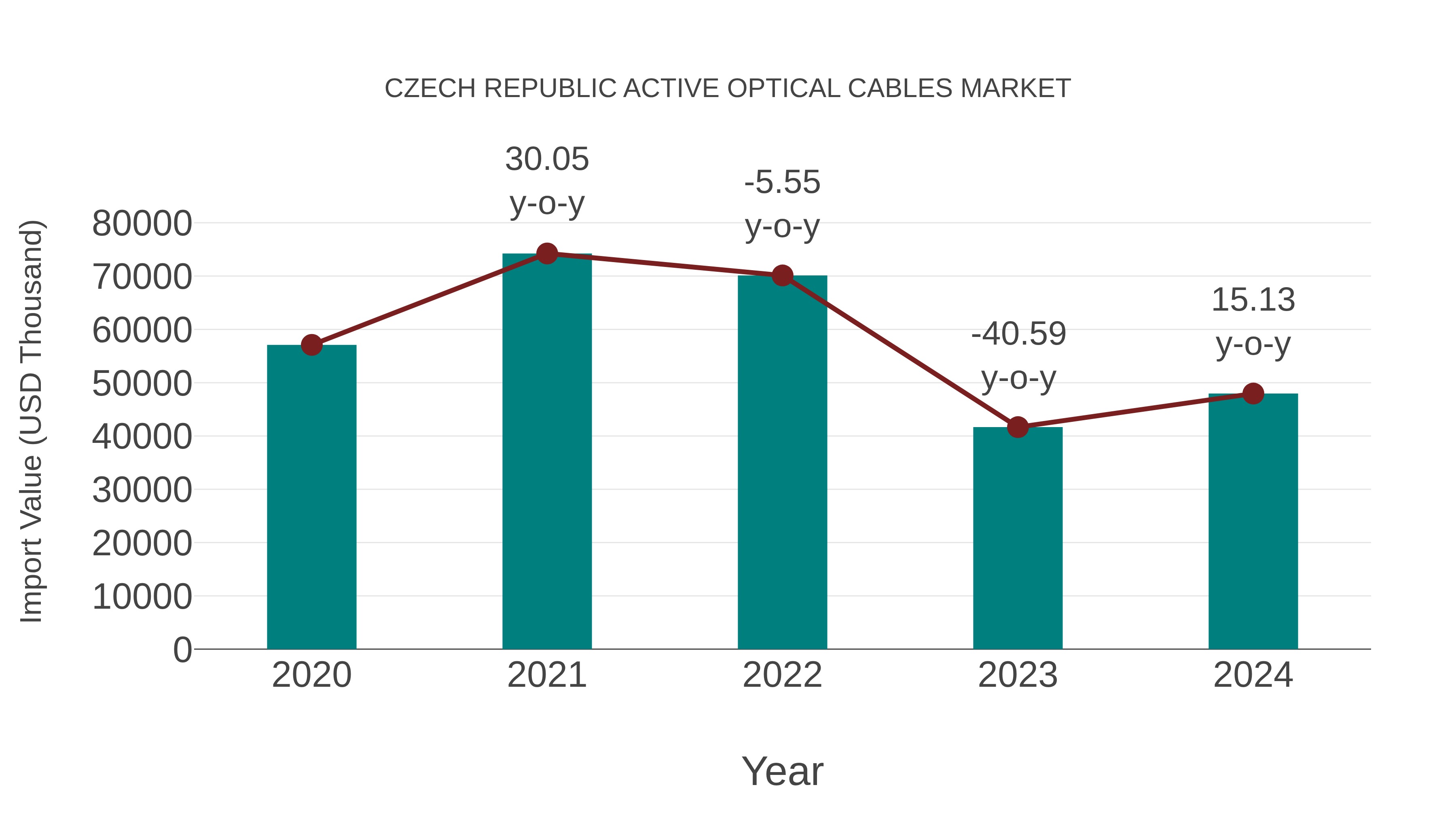  Czech Republic Active Optical Cables Market: Import Trend Analysis