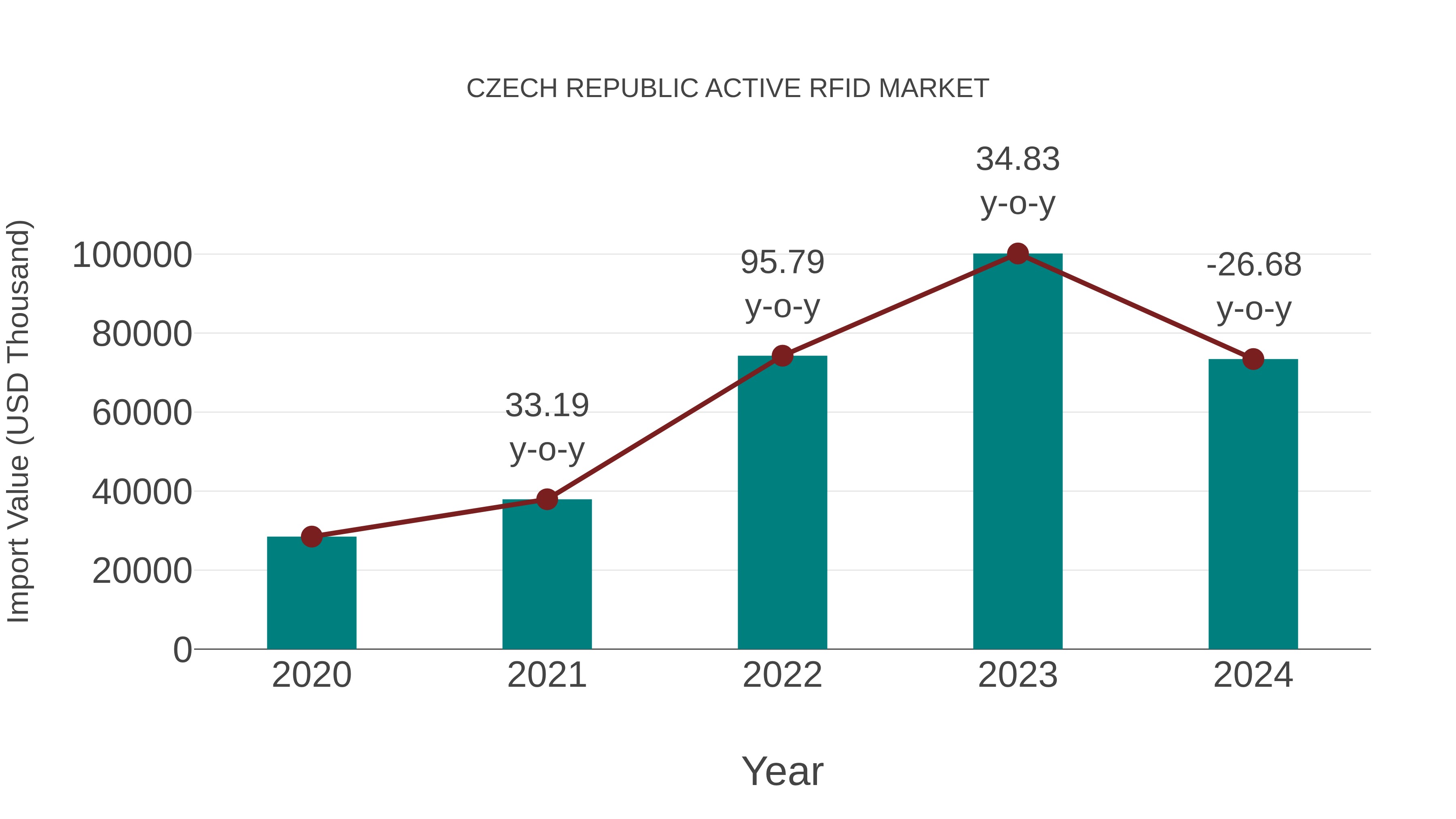  Czech Republic Active Rfid Market: Import Trend Analysis