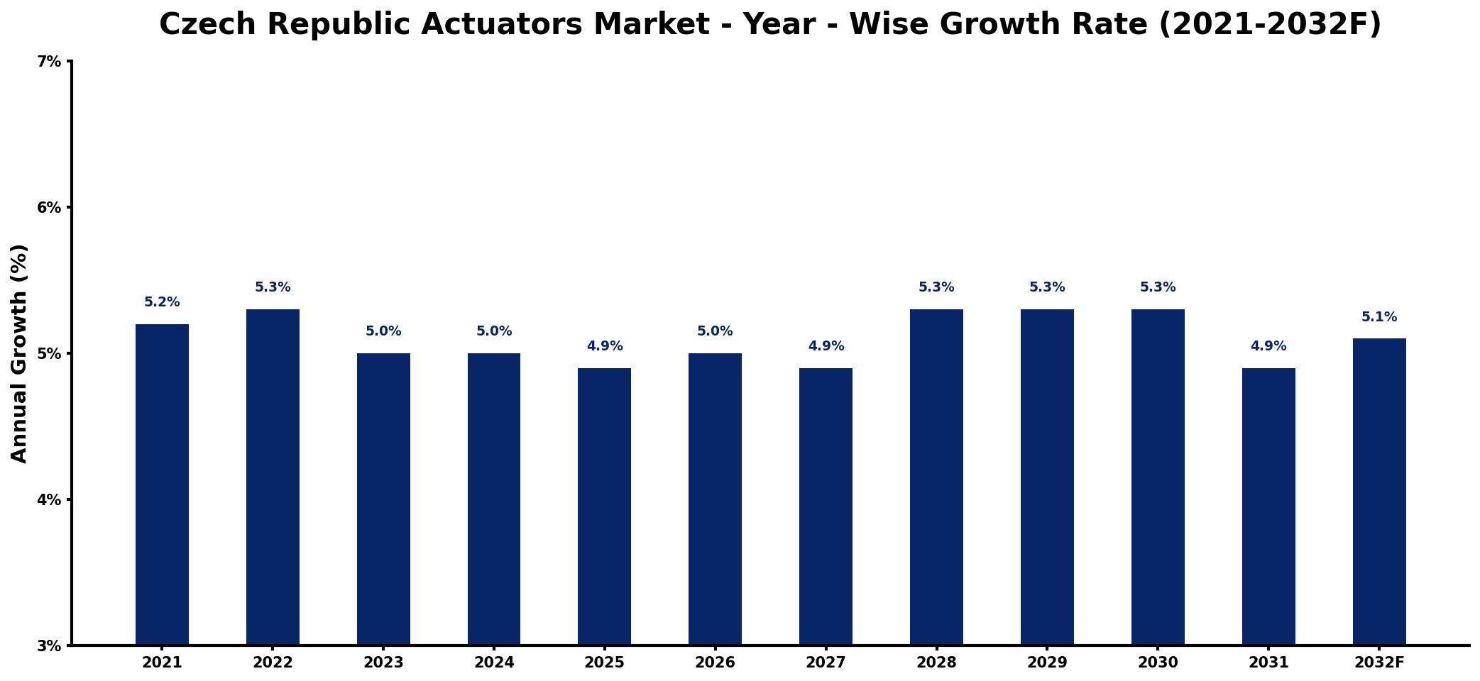 Czech Republic Actuators Market Year-wise Growth Rate and Key Drivers