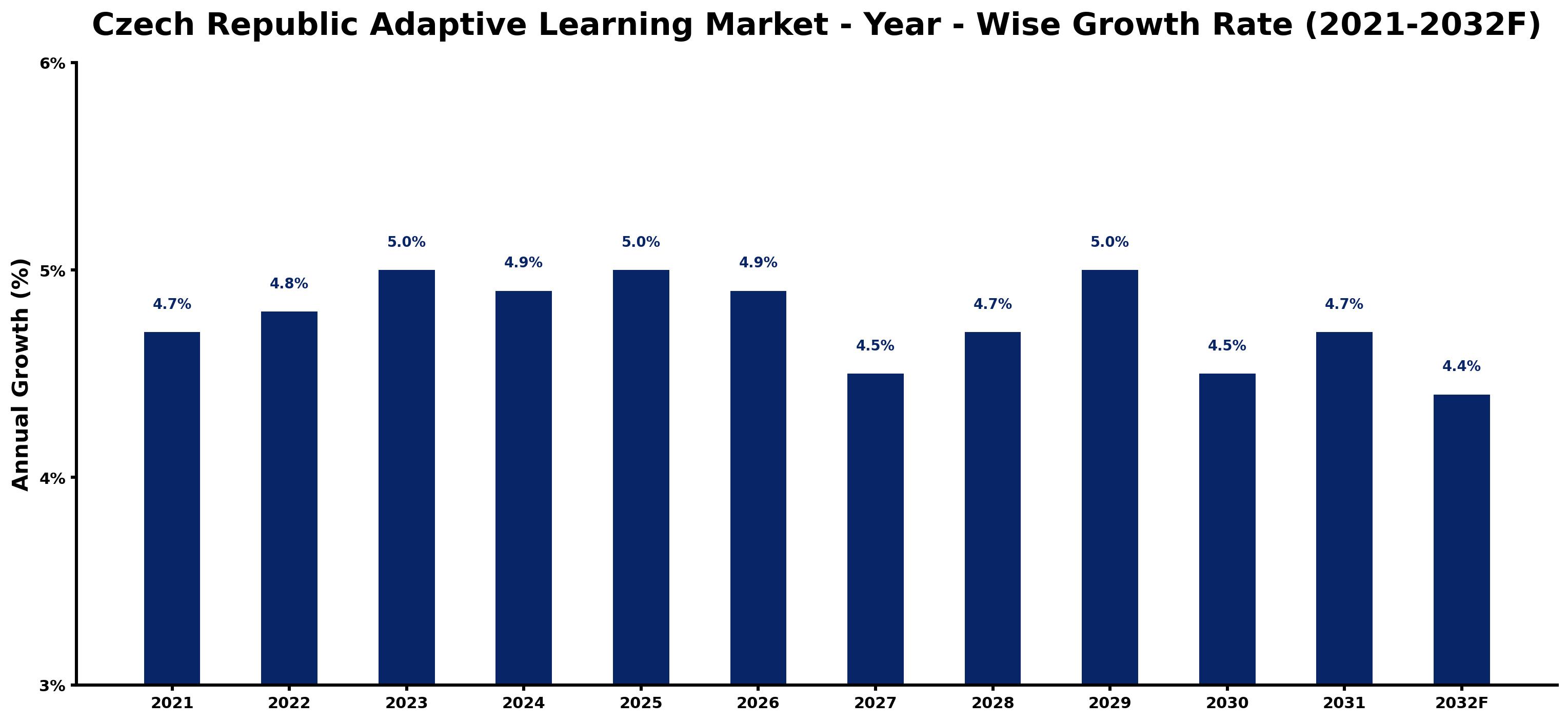Czech Republic Adaptive Learning Market Year-wise Growth Rate and Key Drivers