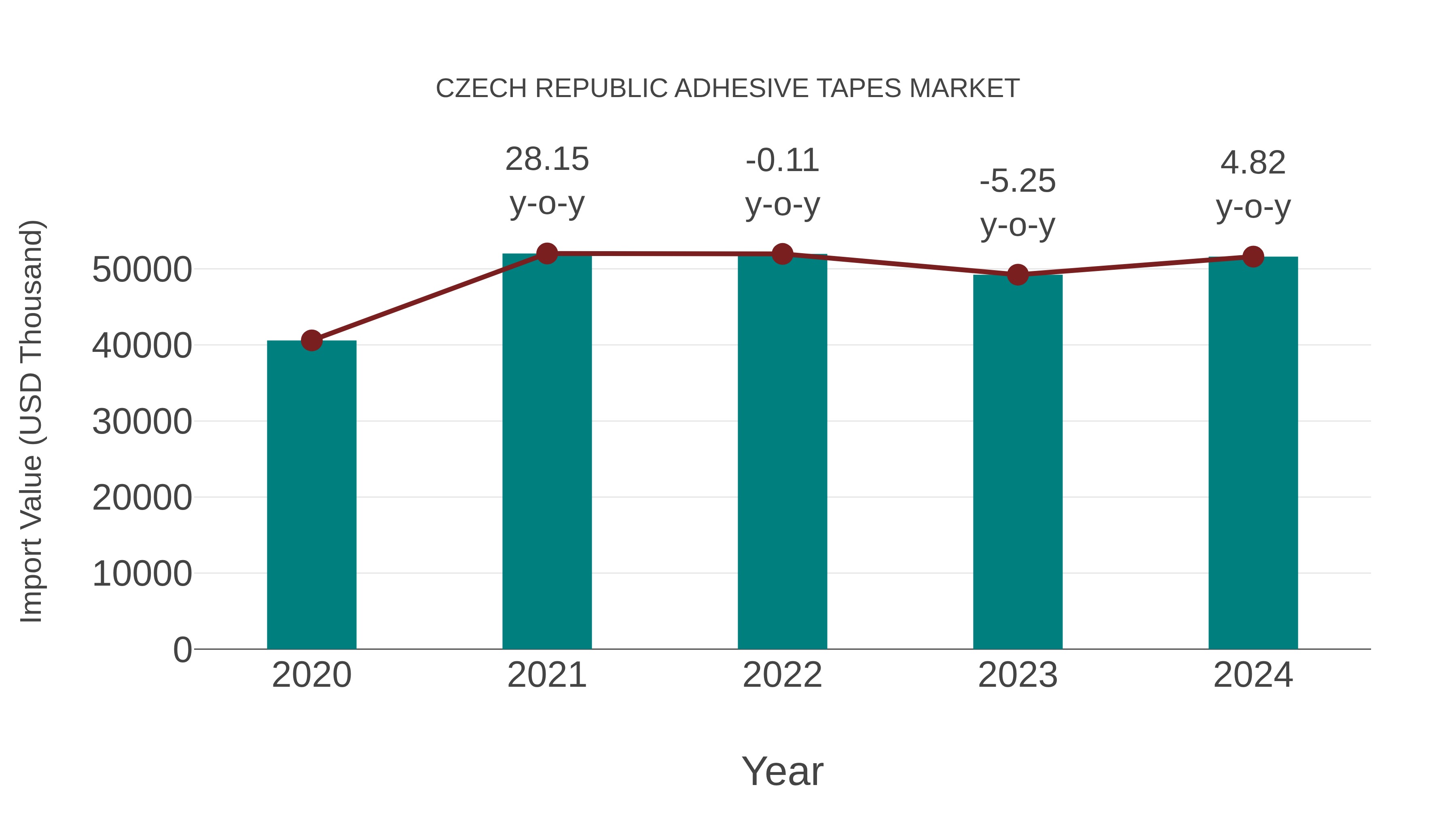  Czech Republic Adhesive Tapes Market: Import Trend Analysis