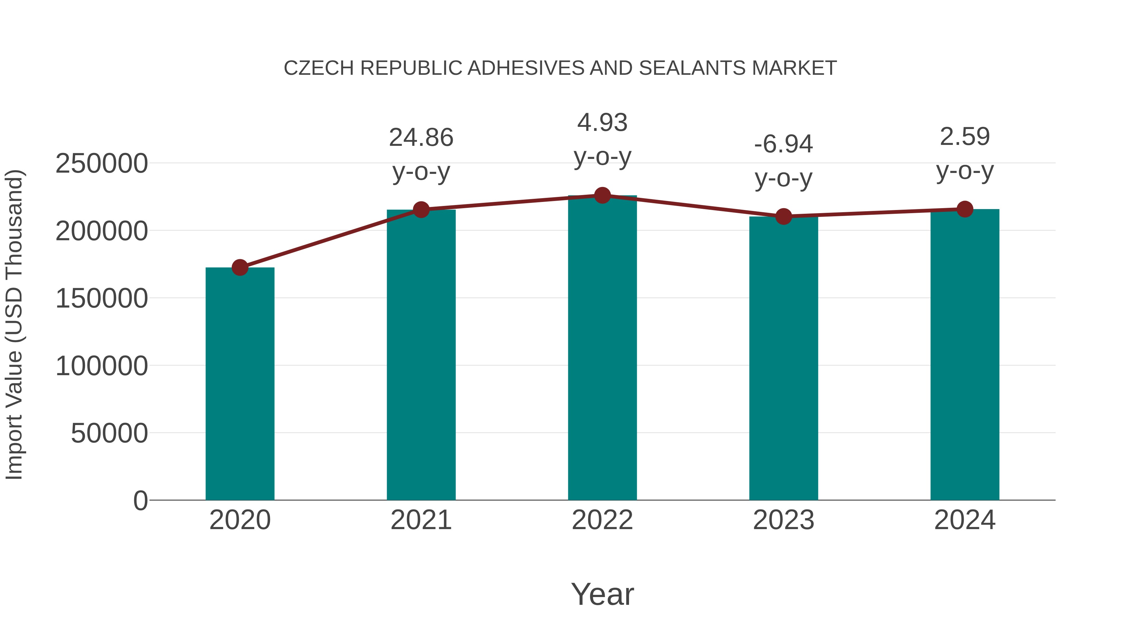 Czech Republic Adhesives and Sealants Market: Import Trend Analysis