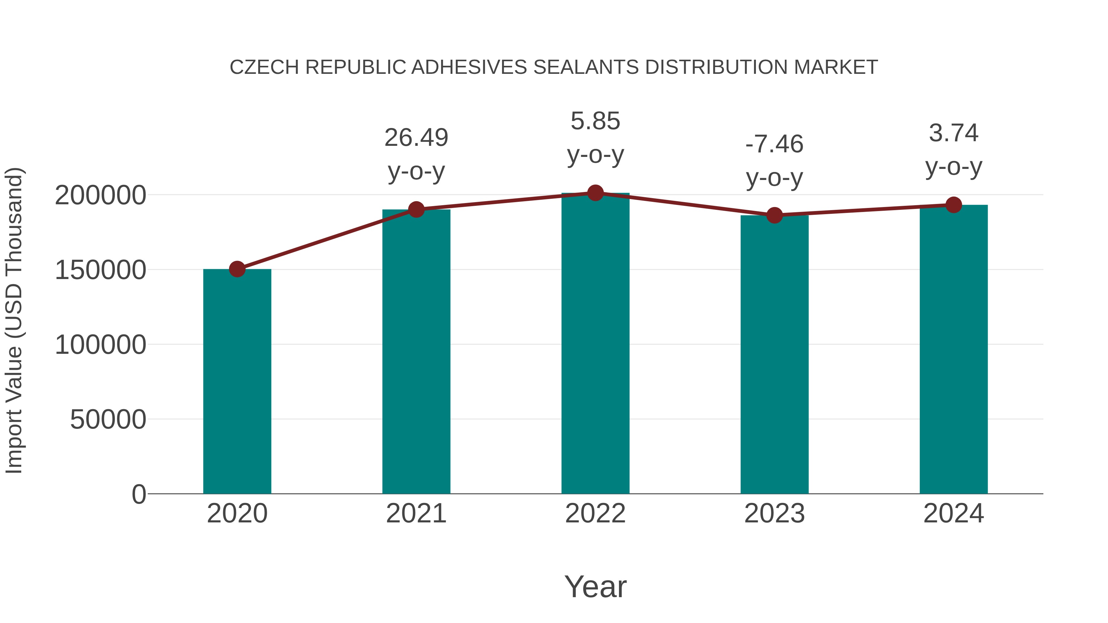Czech Republic Adhesives Sealants Distribution Market: Import Trend Analysis