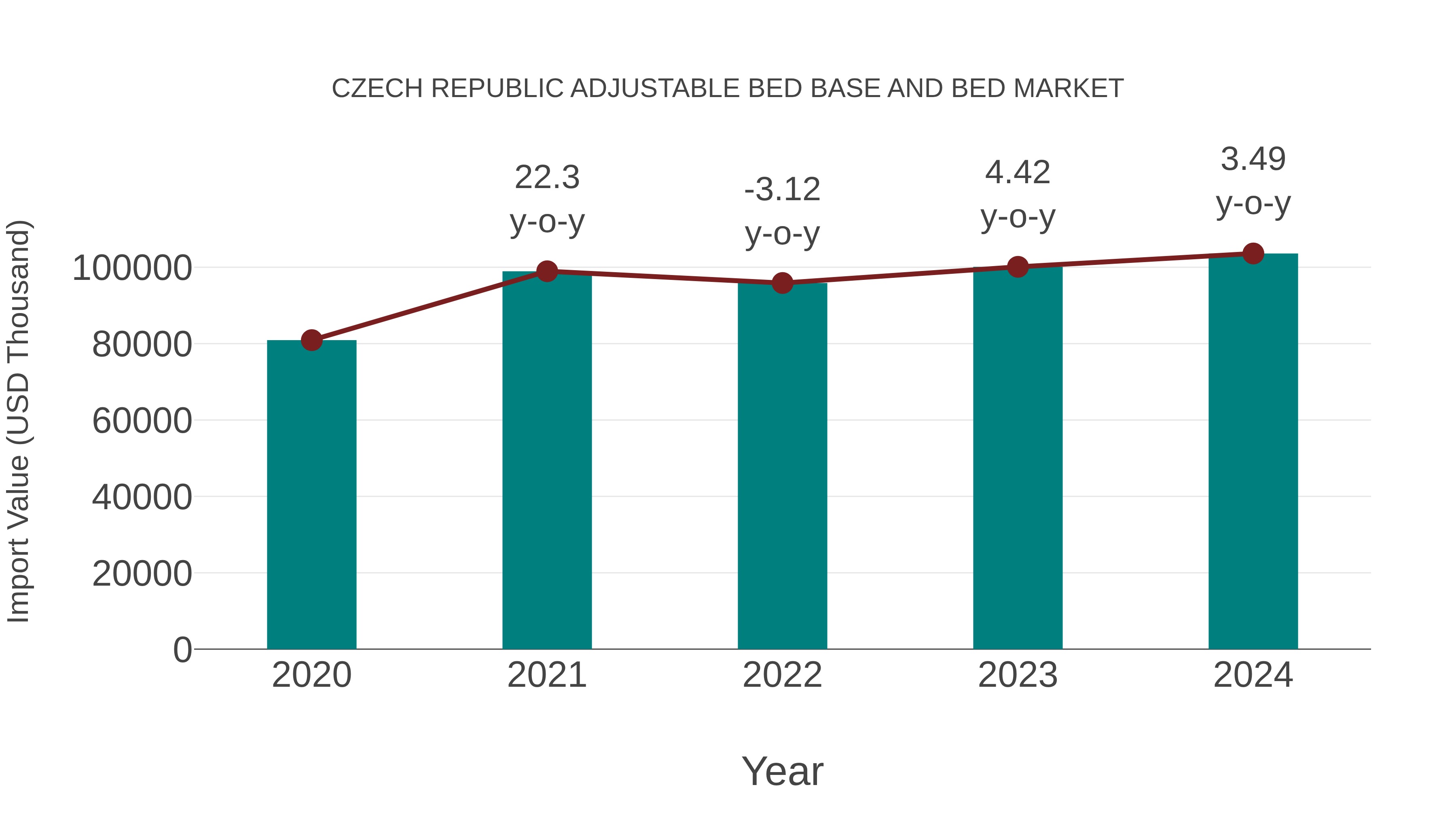 Czech Republic Adjustable Bed Base and Bed Market: Import Trend Analysis