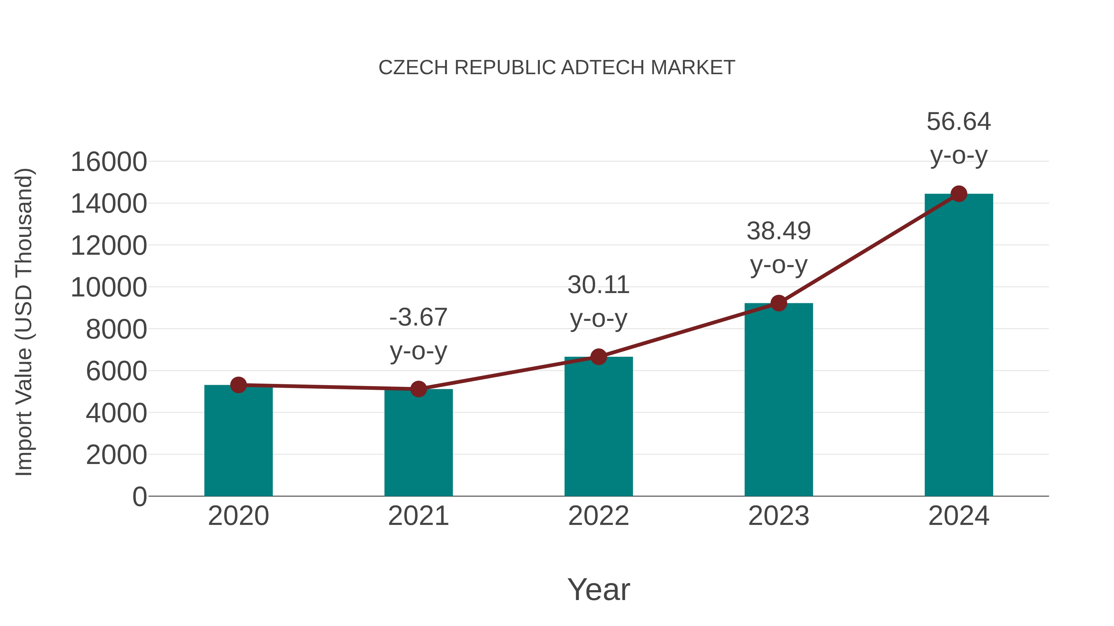 Czech Republic Adtech Market: Import Trend Analysis