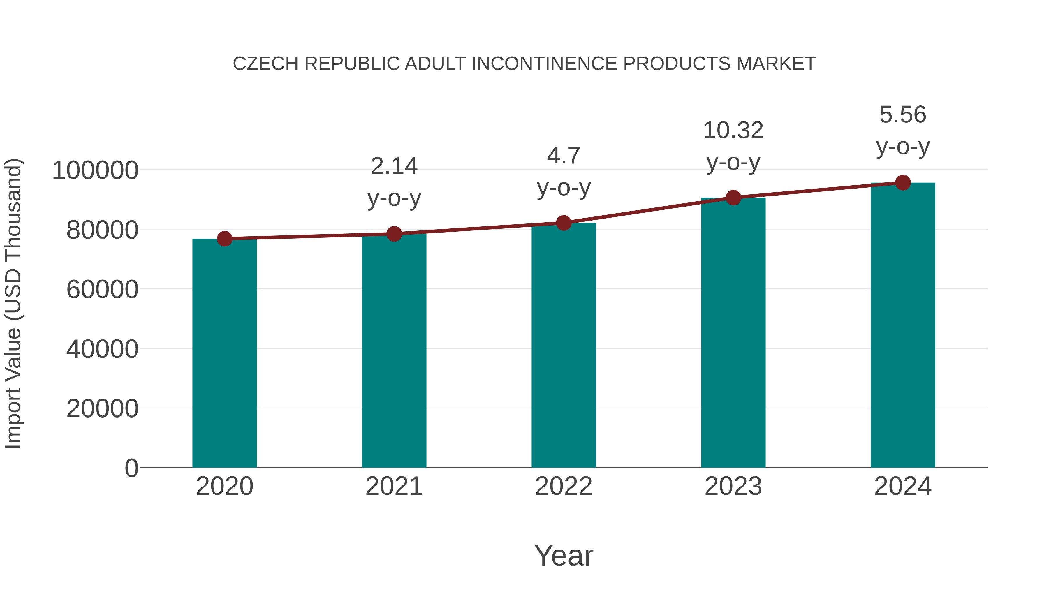 Czech Republic Adult Incontinence Products Market: Import Trend Analysis