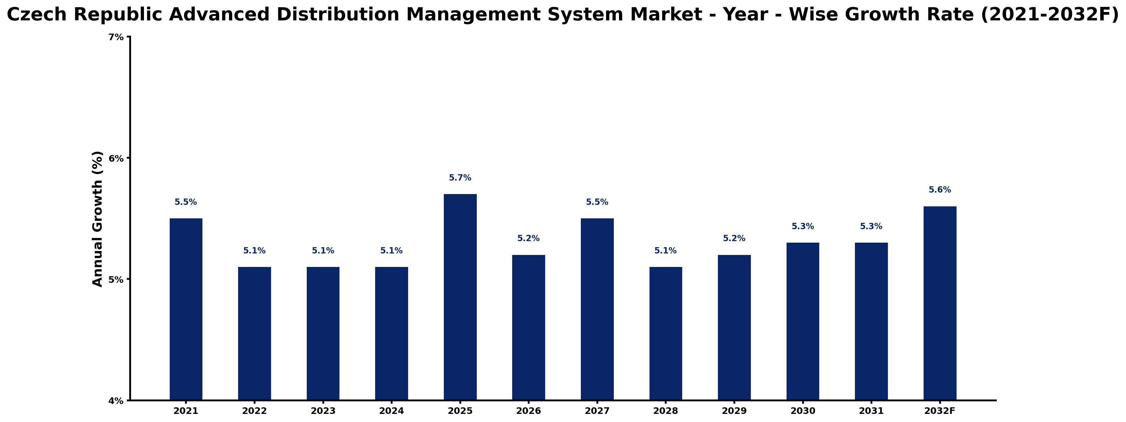 Czech Republic Advanced Distribution Management System Market Year-wise Growth Rate and Key Drivers