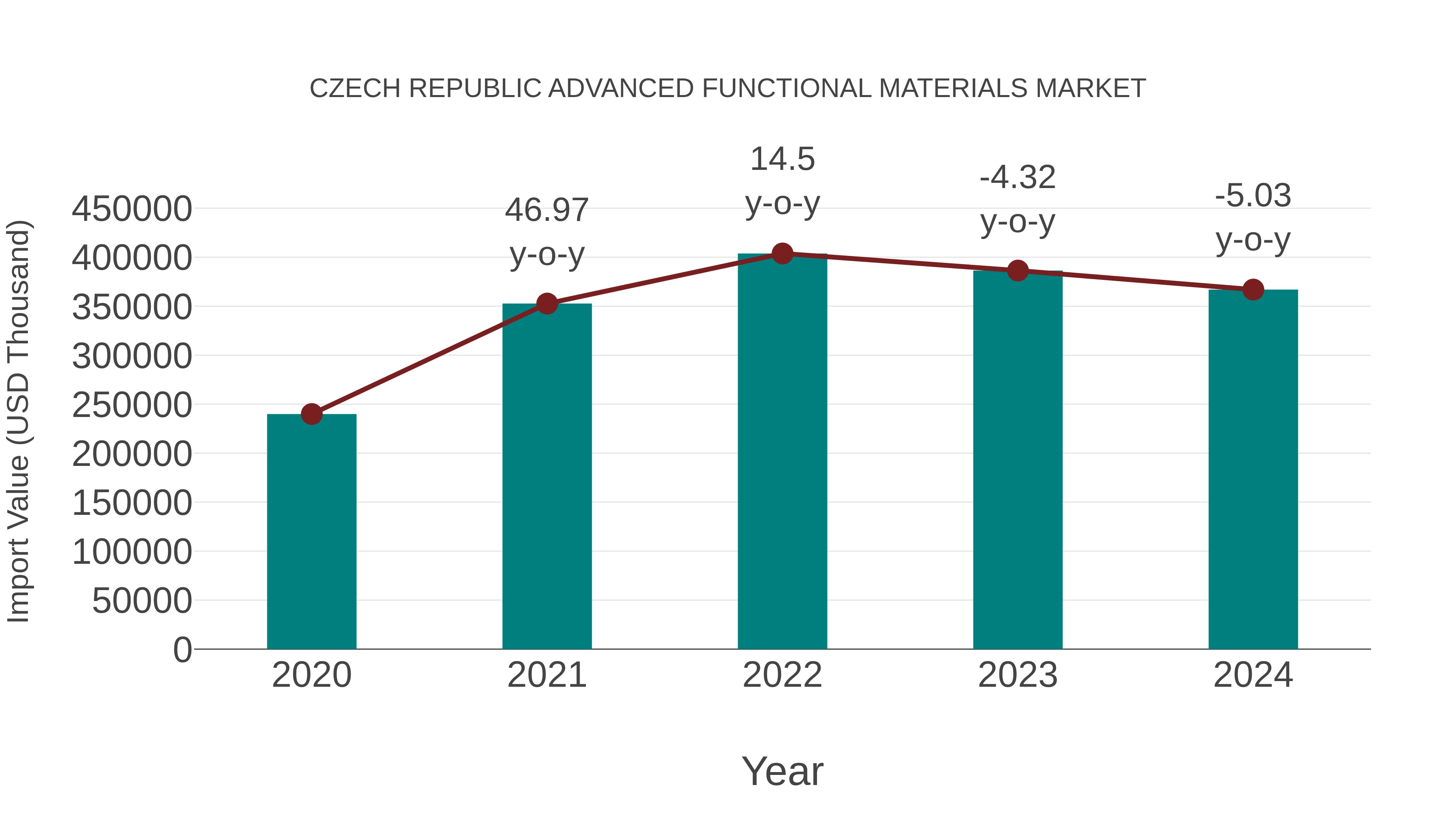  Czech Republic Advanced Functional Materials Market: Import Trend Analysis
