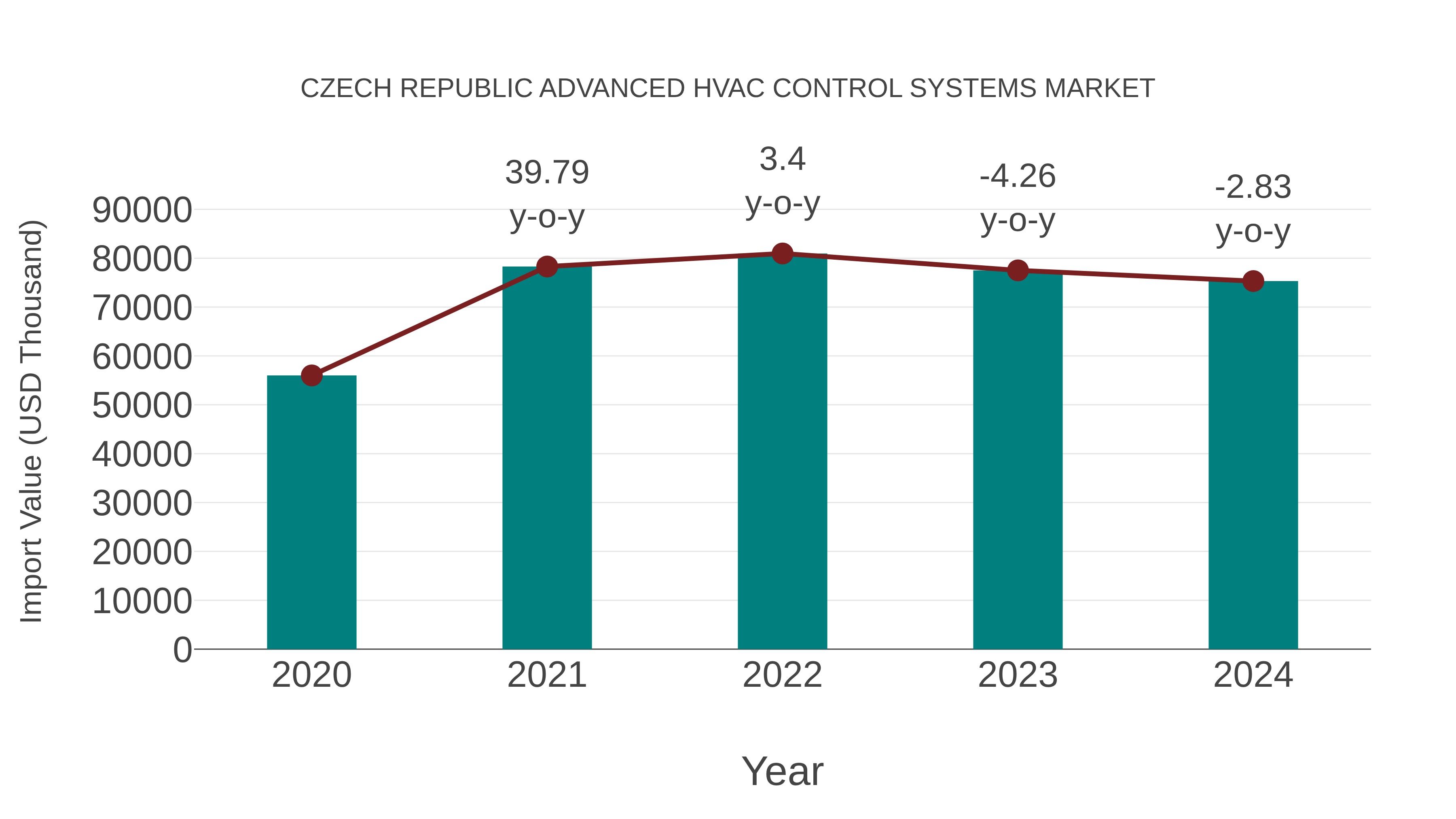  Czech Republic Advanced Hvac Control Systems Market: Import Trend Analysis