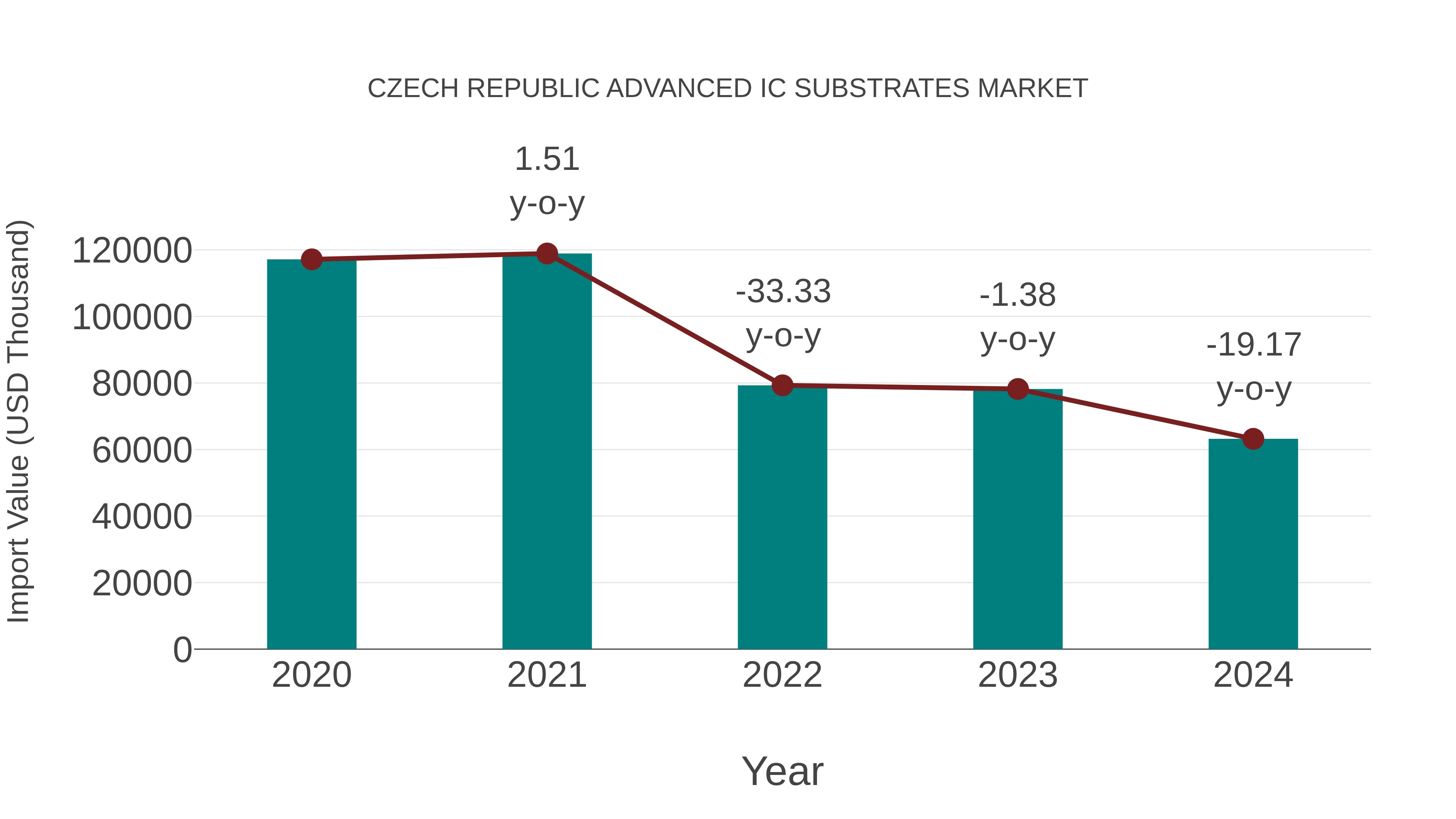  Czech Republic Advanced Ic Substrates Market: Import Trend Analysis