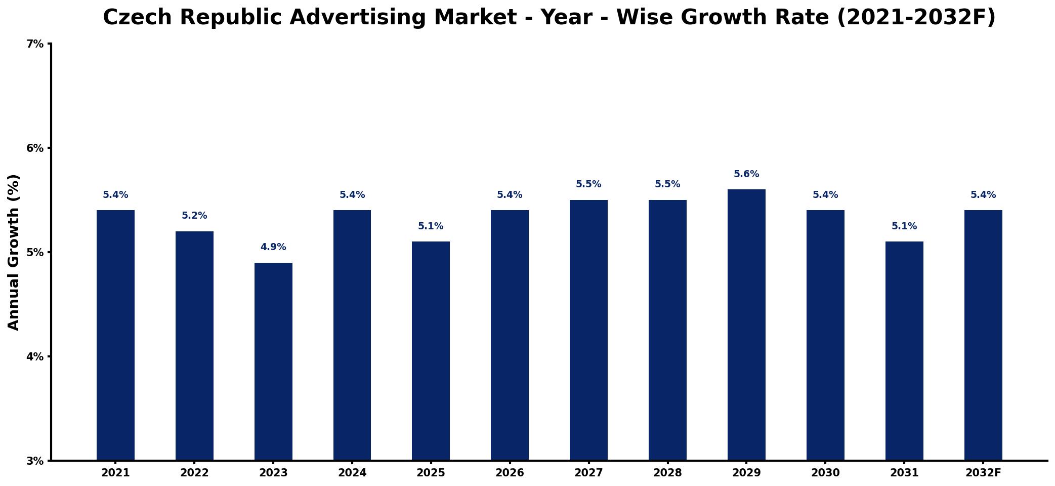 Czech Republic Advertising Market Year-wise Growth Rate and Key Drivers