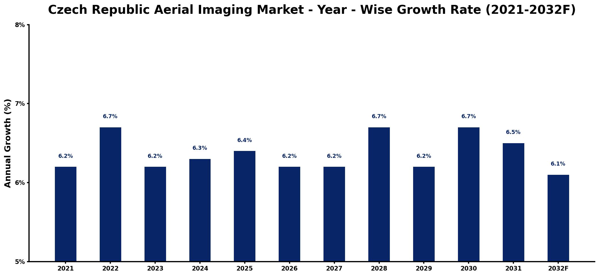 Czech Republic Aerial Imaging Market Year-wise Growth Rate and Key Drivers