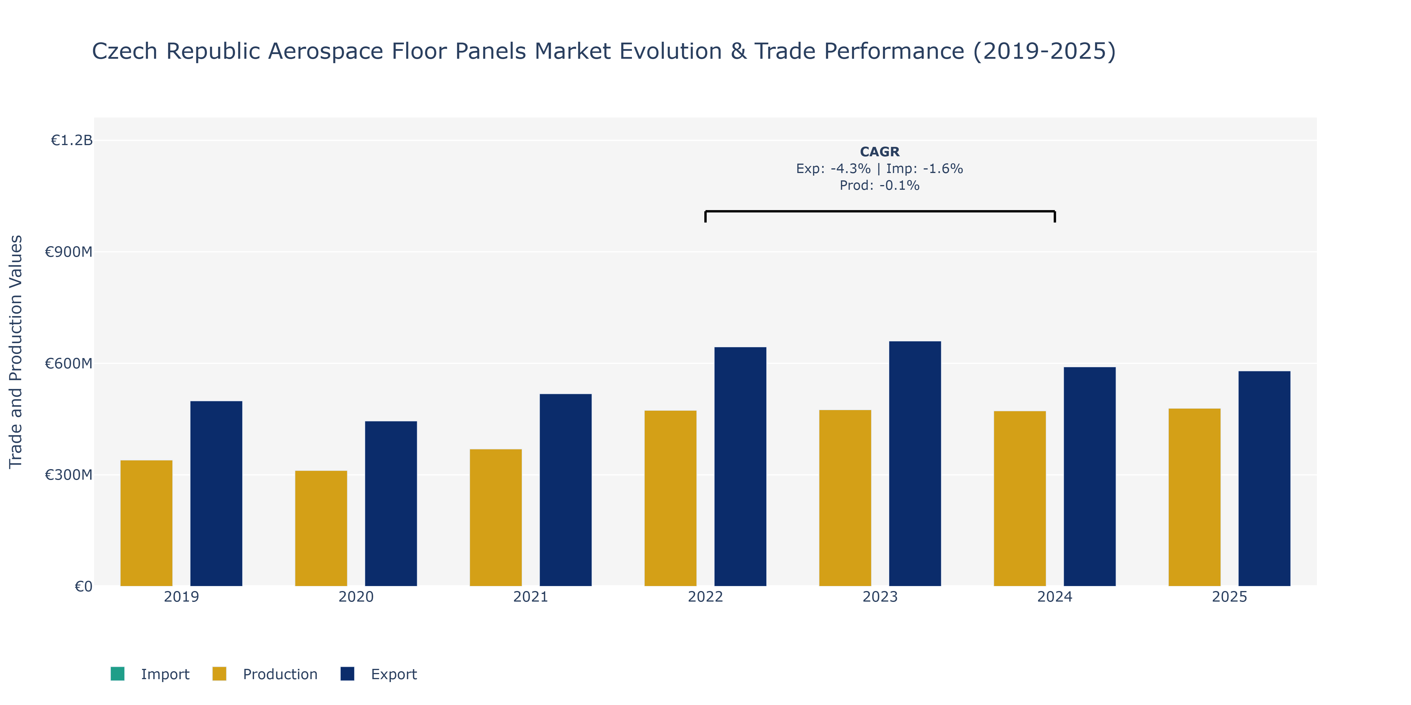 Czech Republic Aerospace Floor Panels Market: Production & Trade Performance (2019-2025)
