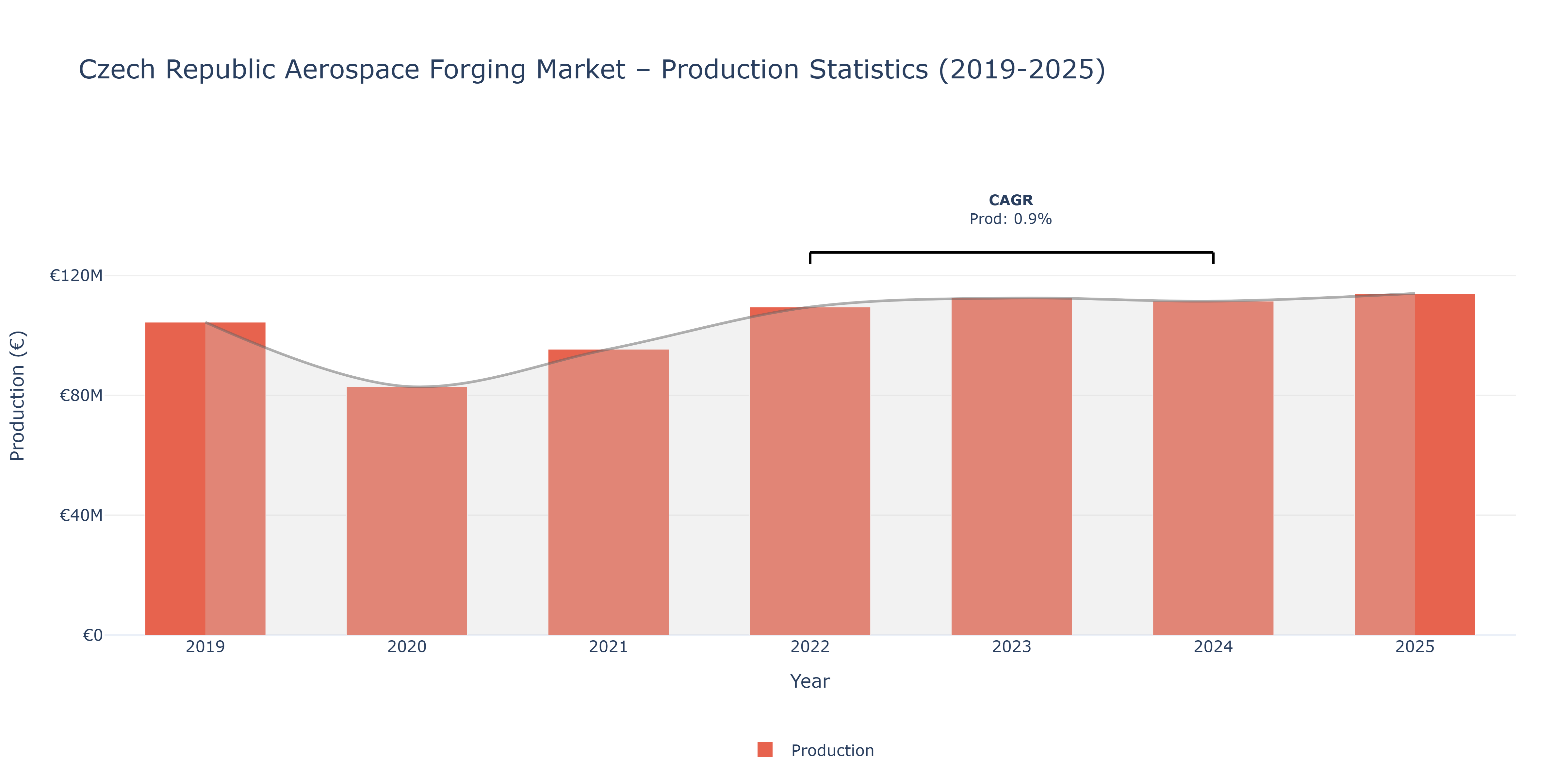 Czech Republic Aerospace Forging - Market Production Statistics (2019-2025)