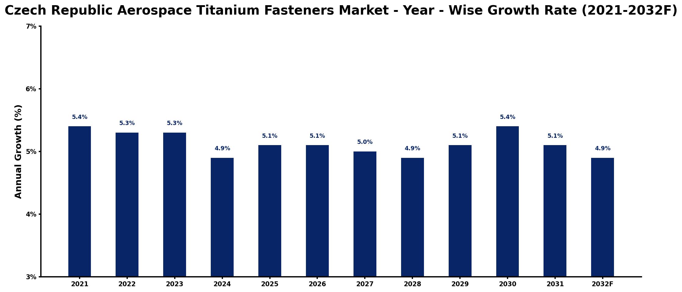 Czech Republic Aerospace Titanium Fasteners Market Year-wise Growth Rate and Key Drivers