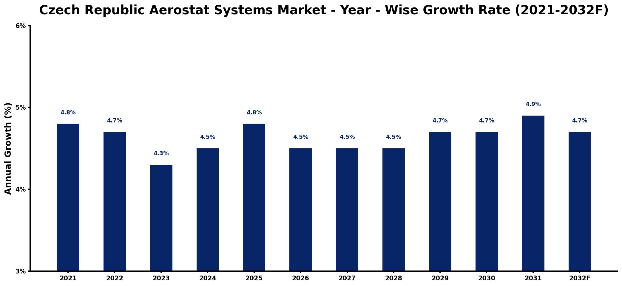 Czech Republic Aerostat Systems Market Year-wise Growth Rate and Key Drivers