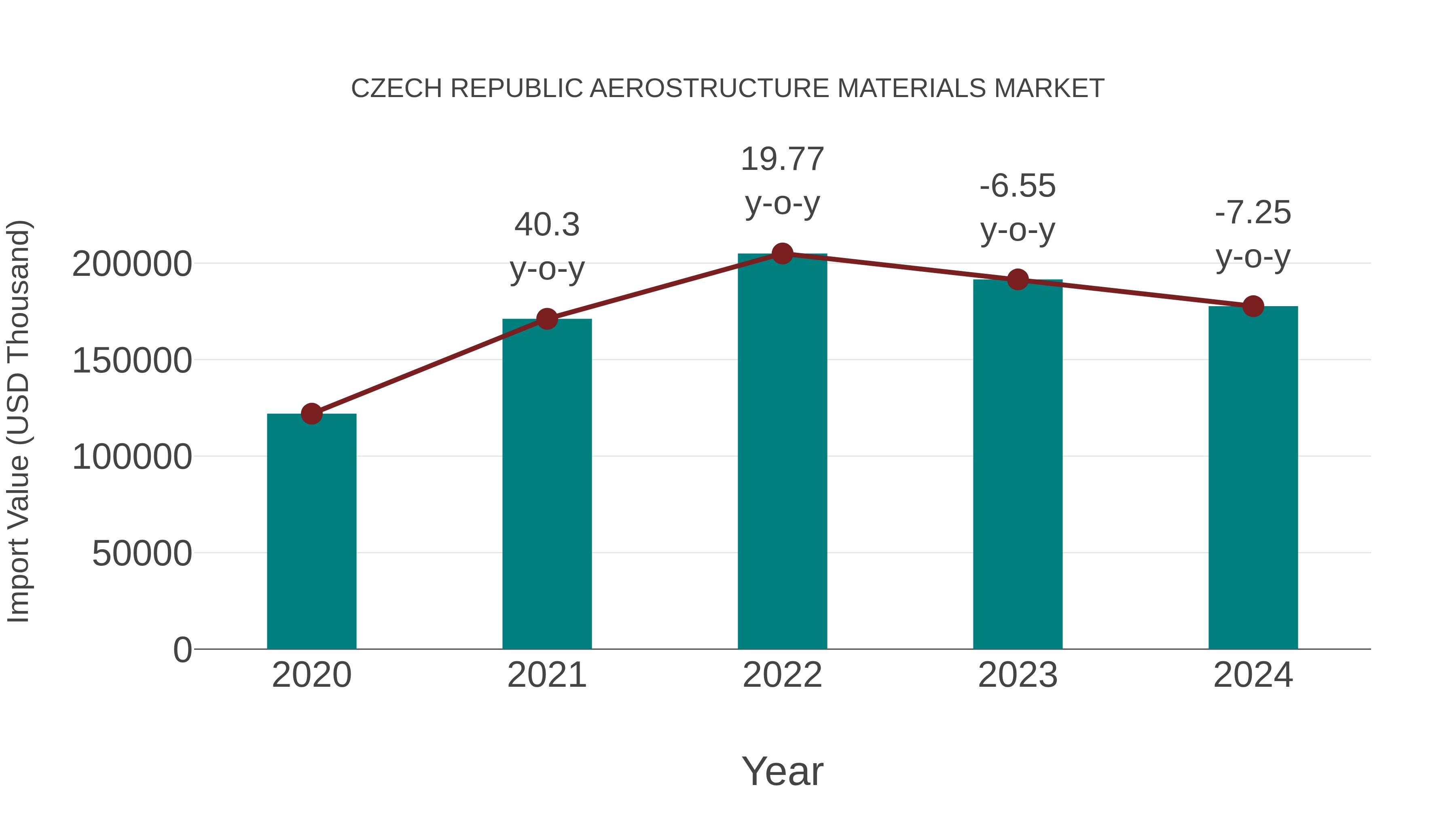  Czech Republic Aerostructure Materials Market: Import Trend Analysis