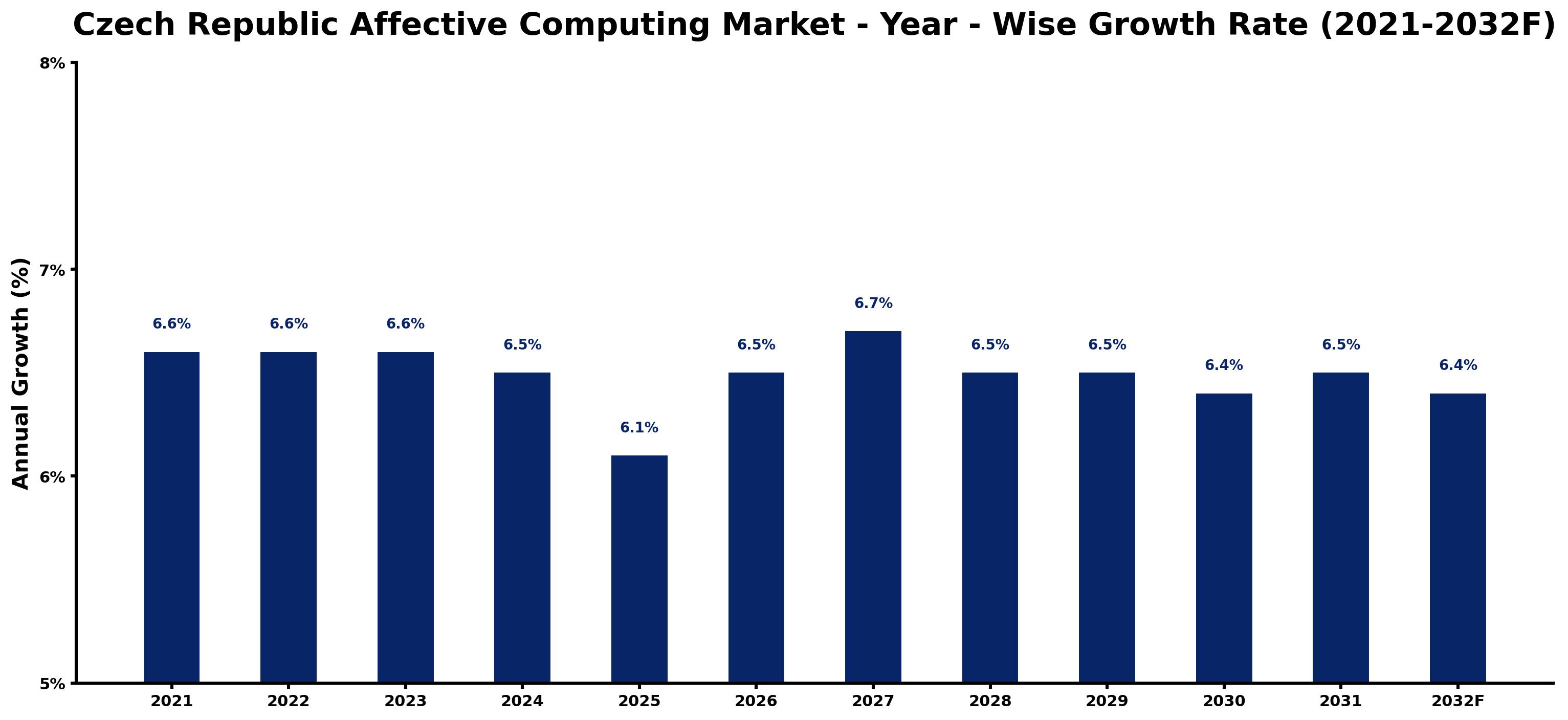 Czech Republic Affective Computing Market Year-wise Growth Rate and Key Drivers
