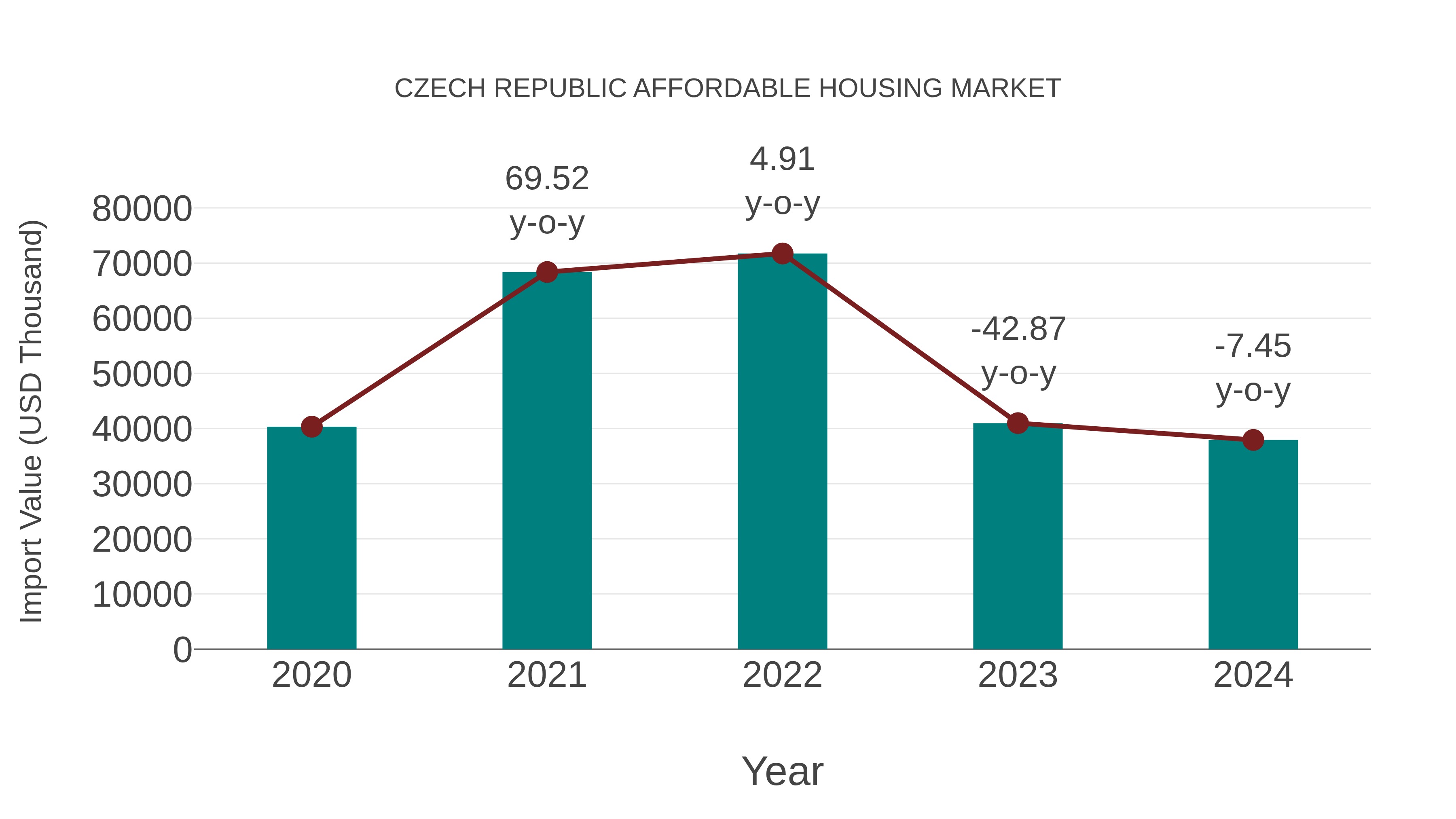  Czech Republic Affordable Housing Market: Import Trend Analysis