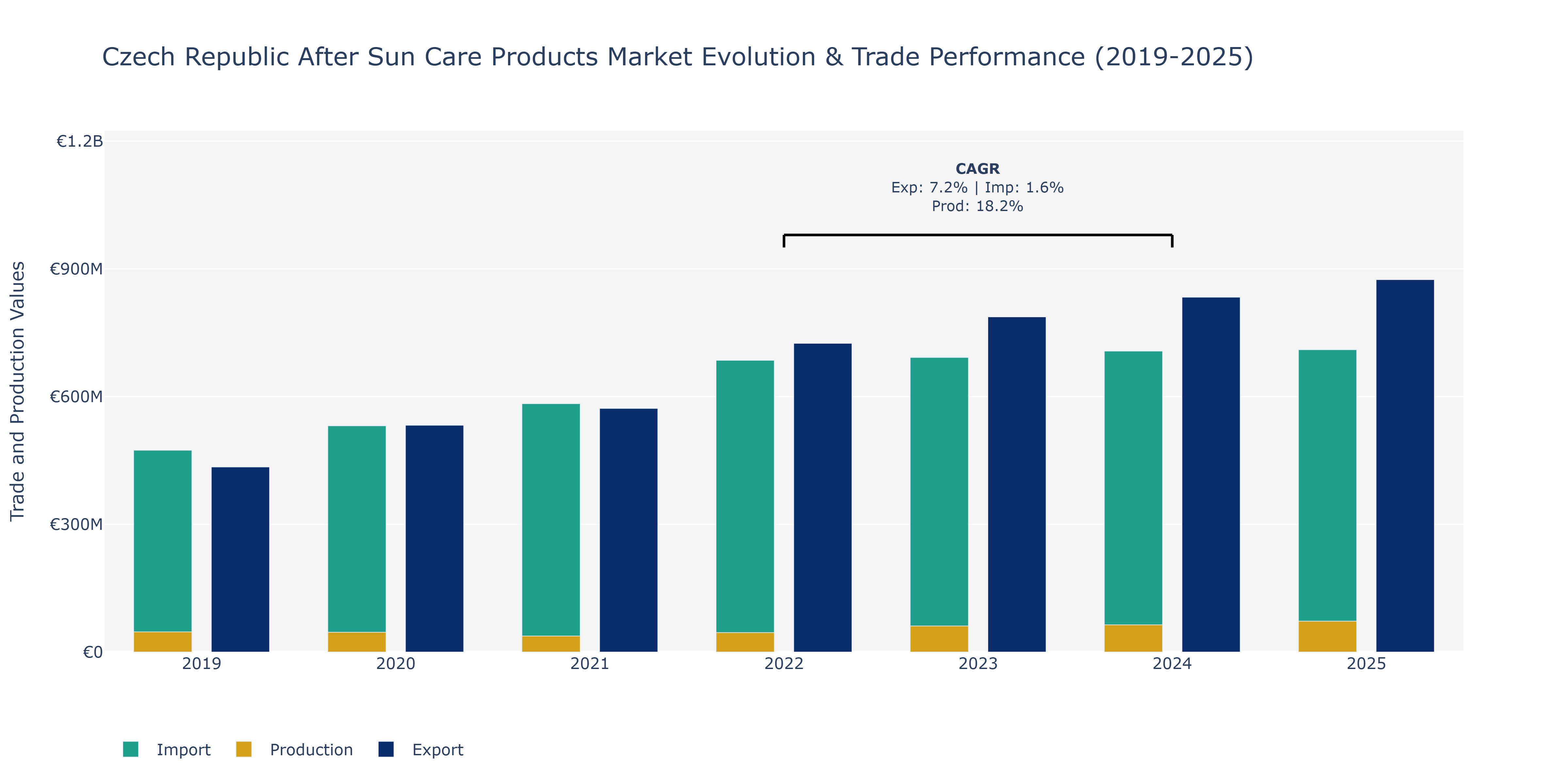 Czech Republic After Sun Care Products Market: Production & Trade Performance (2019-2025)