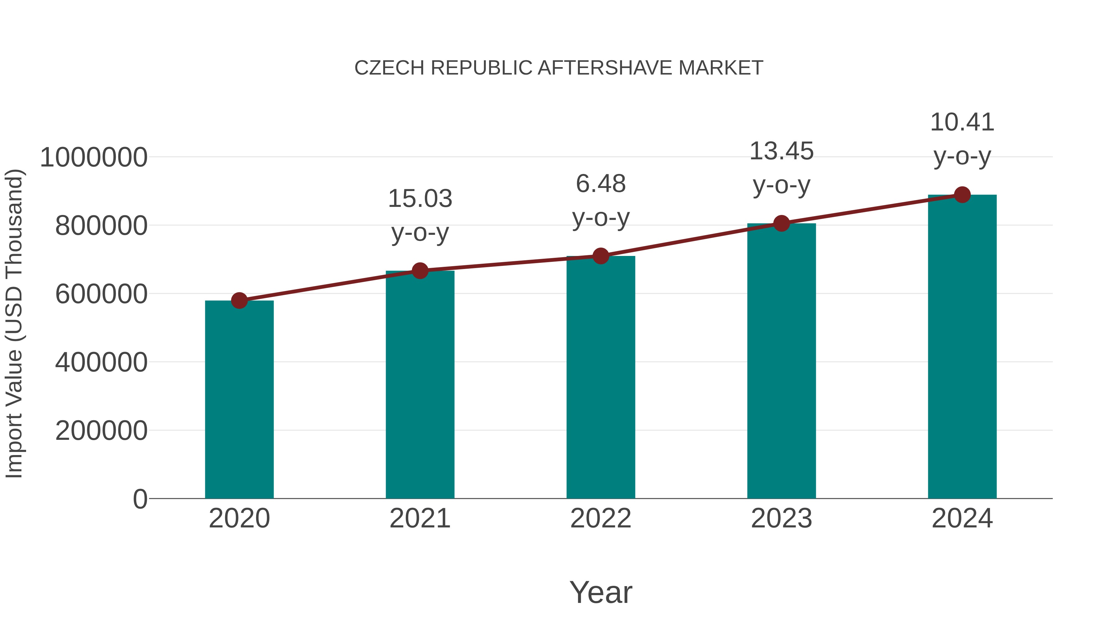  Czech Republic Aftershave Market: Import Trend Analysis