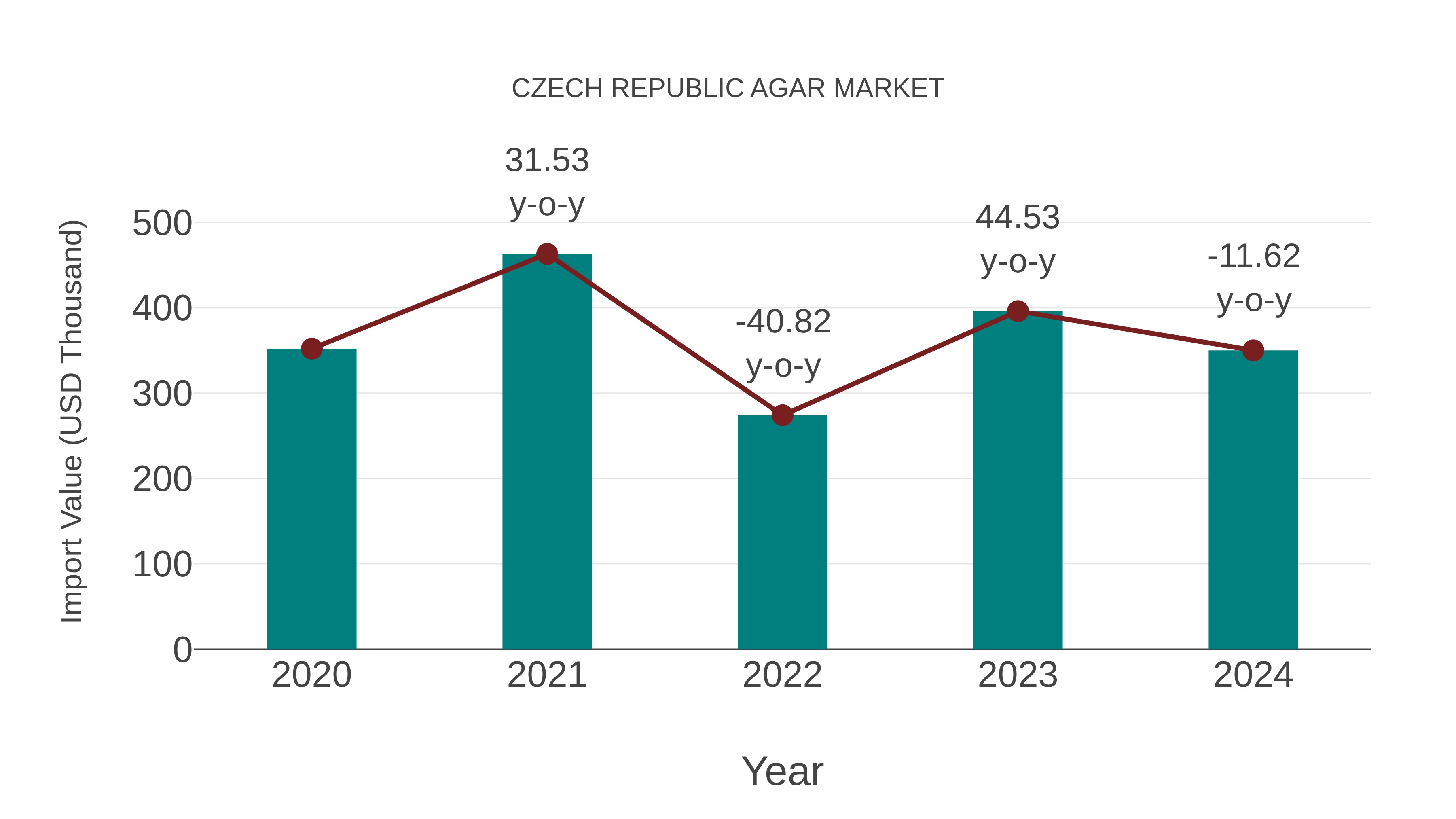  Czech Republic Agar Market: Import Trend Analysis