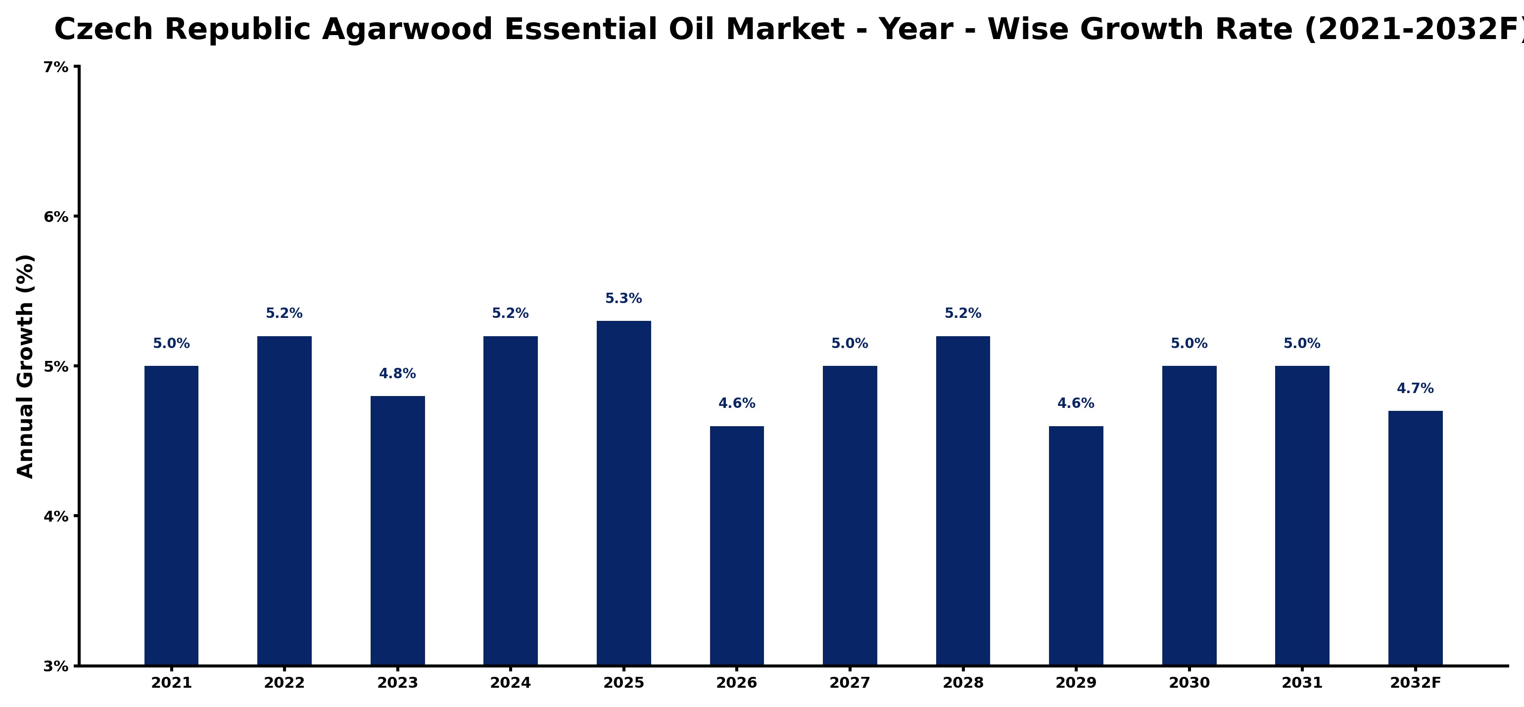 Czech Republic Agarwood Essential Oil Market Year-wise Growth Rate and Key Drivers