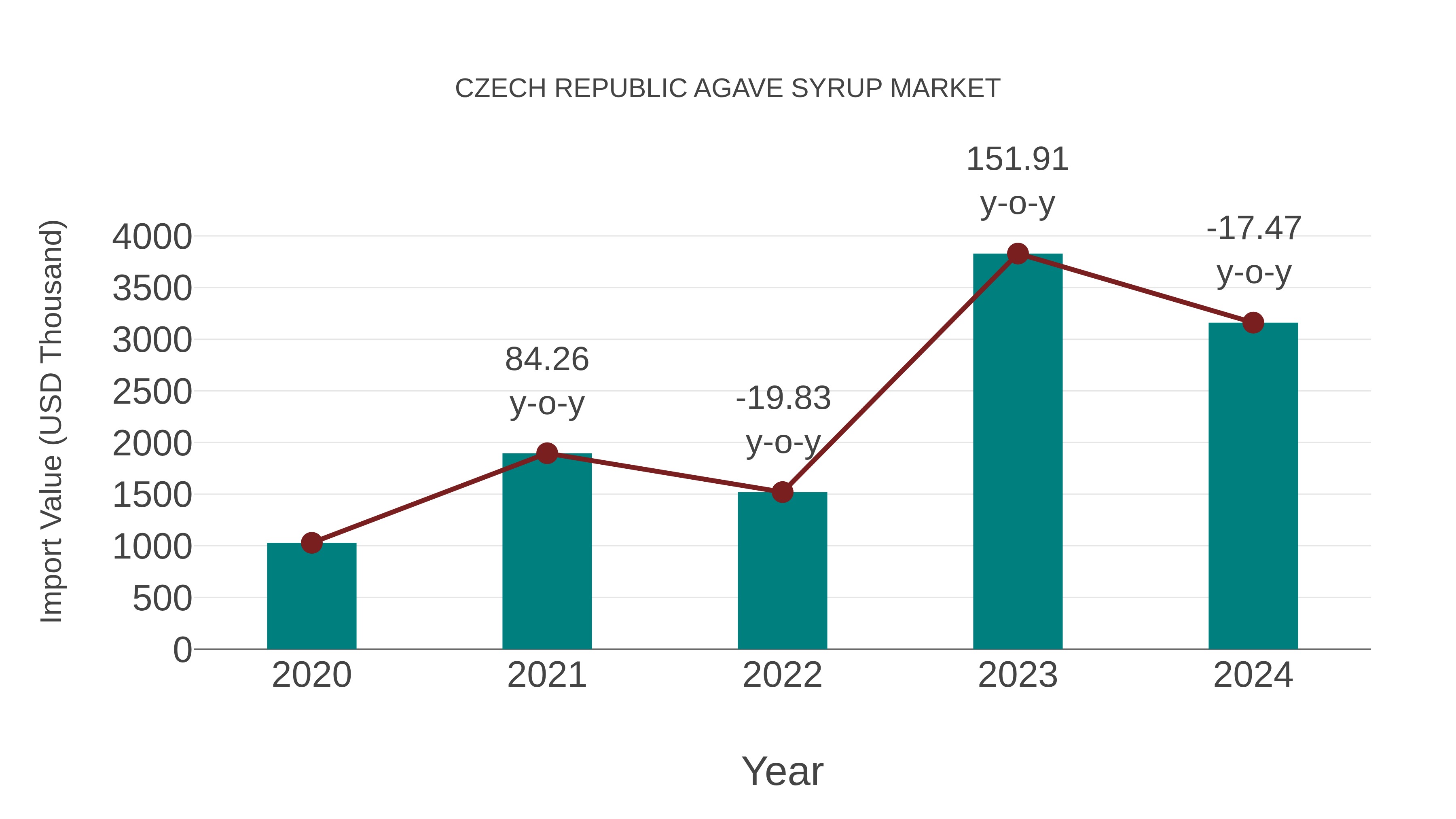  Czech Republic Agave Syrup Market: Import Trend Analysis