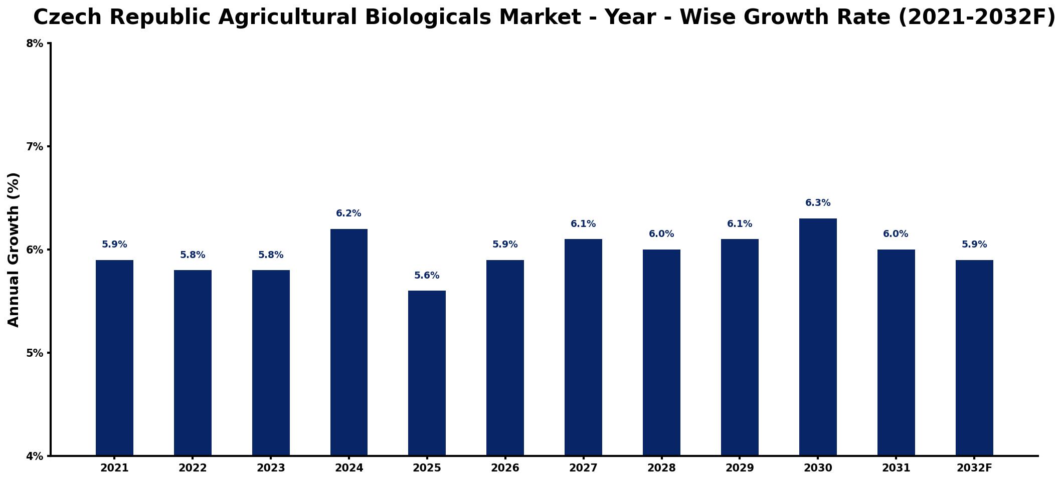 Czech Republic Agricultural Biologicals Market Year-wise Growth Rate and Key Drivers