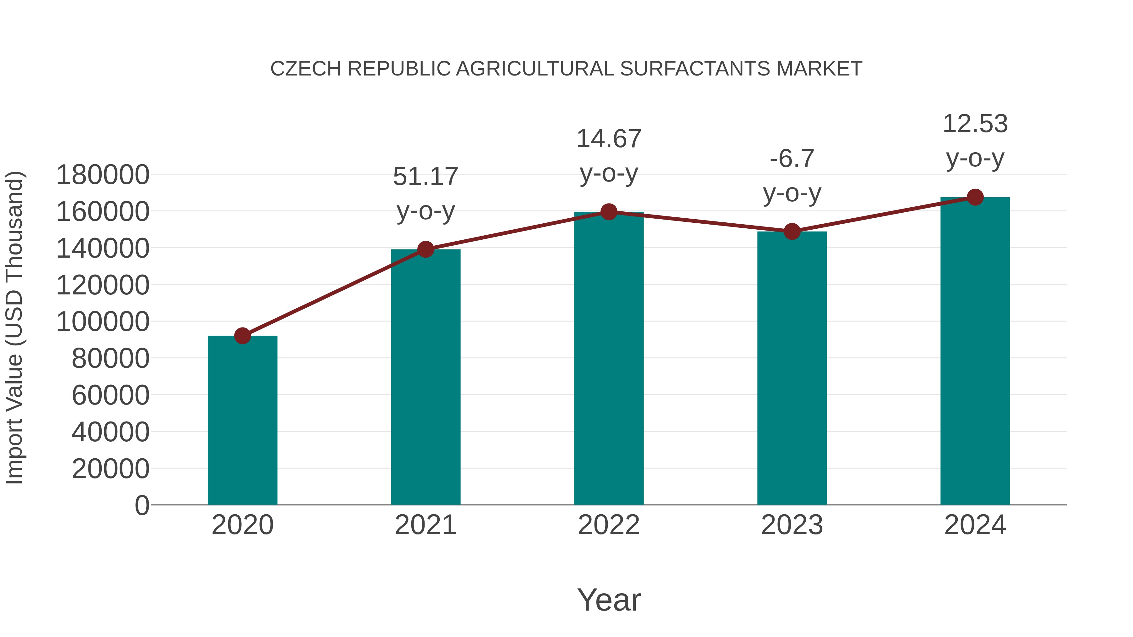 Czech Republic Agricultural Surfactants Market: Import Trend Analysis