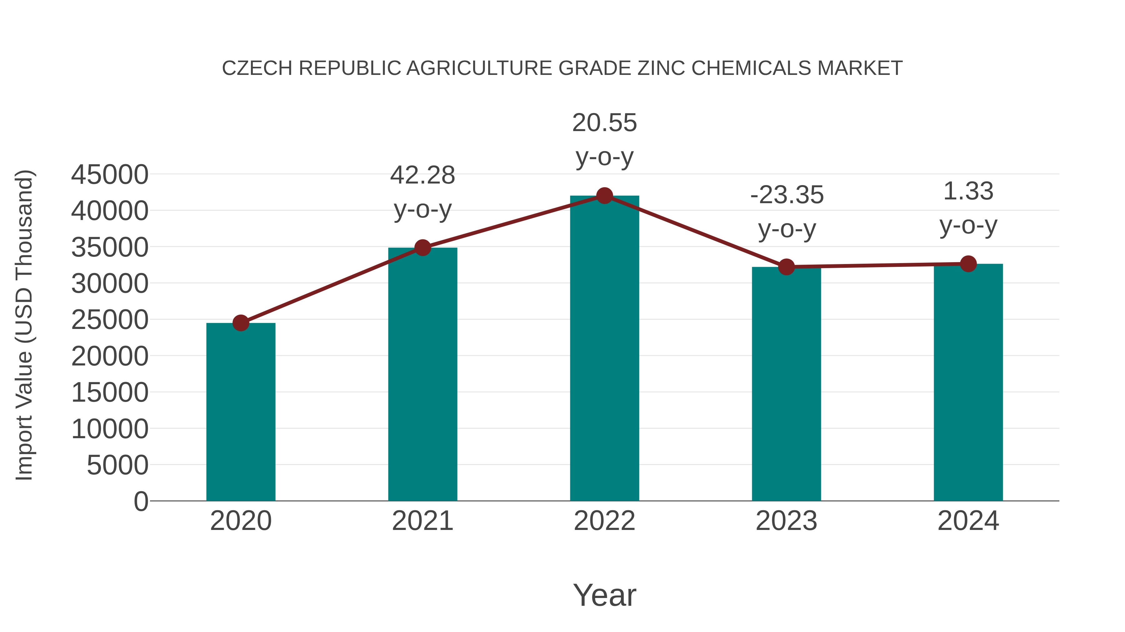 Czech Republic Agriculture Grade Zinc Chemicals Market: Import Trend Analysis