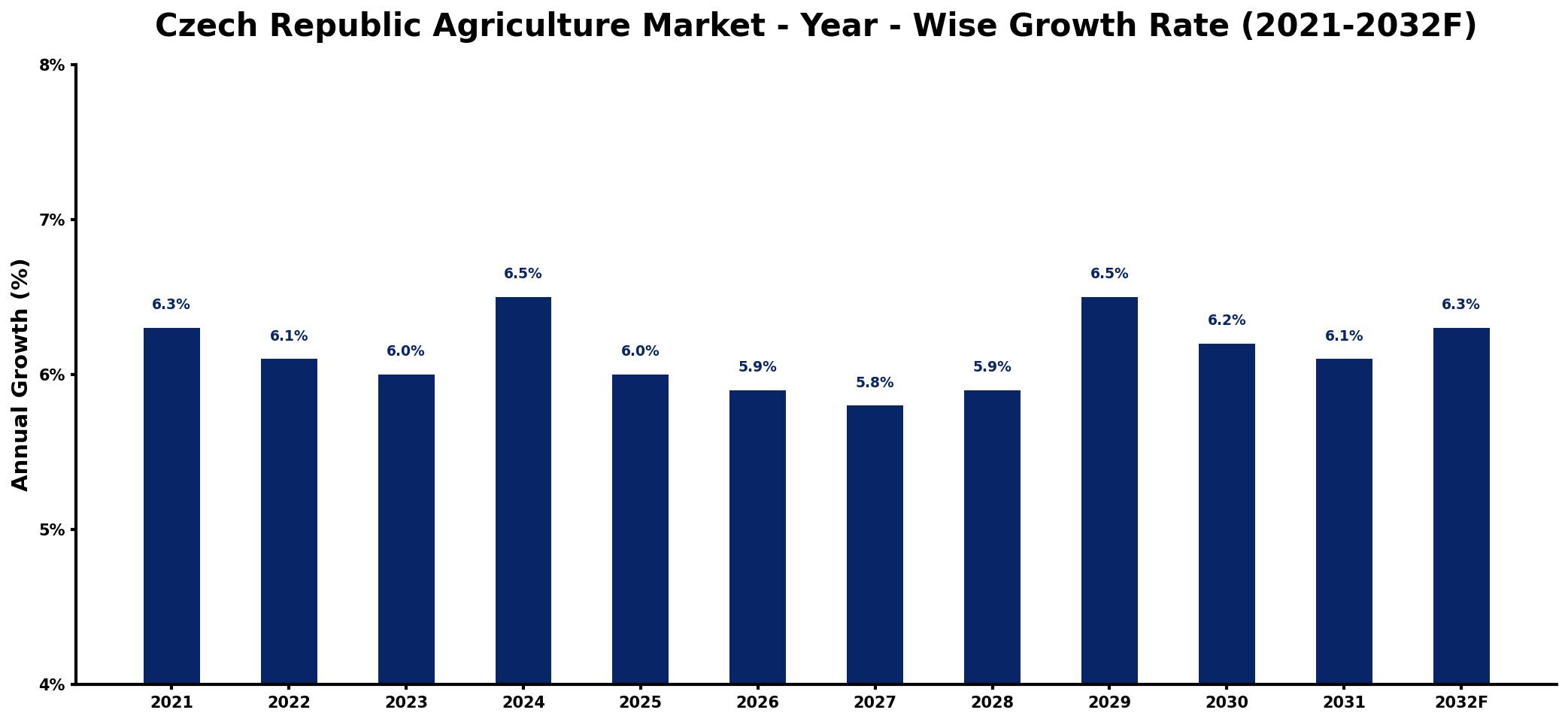 Czech Republic Agriculture Market Year-wise Growth Rate and Key Drivers