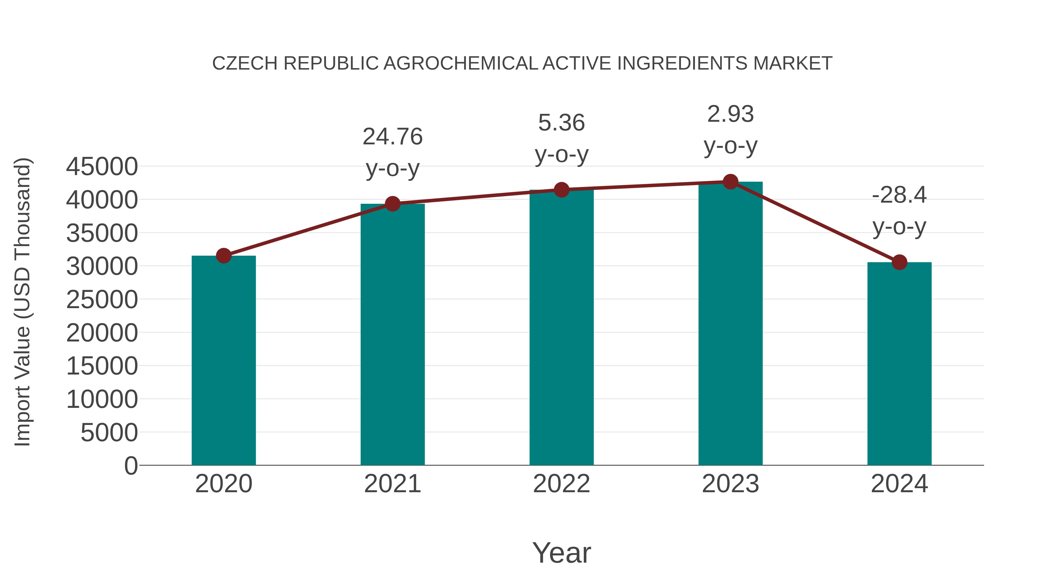  Czech Republic Agrochemical Active Ingredients Market: Import Trend Analysis