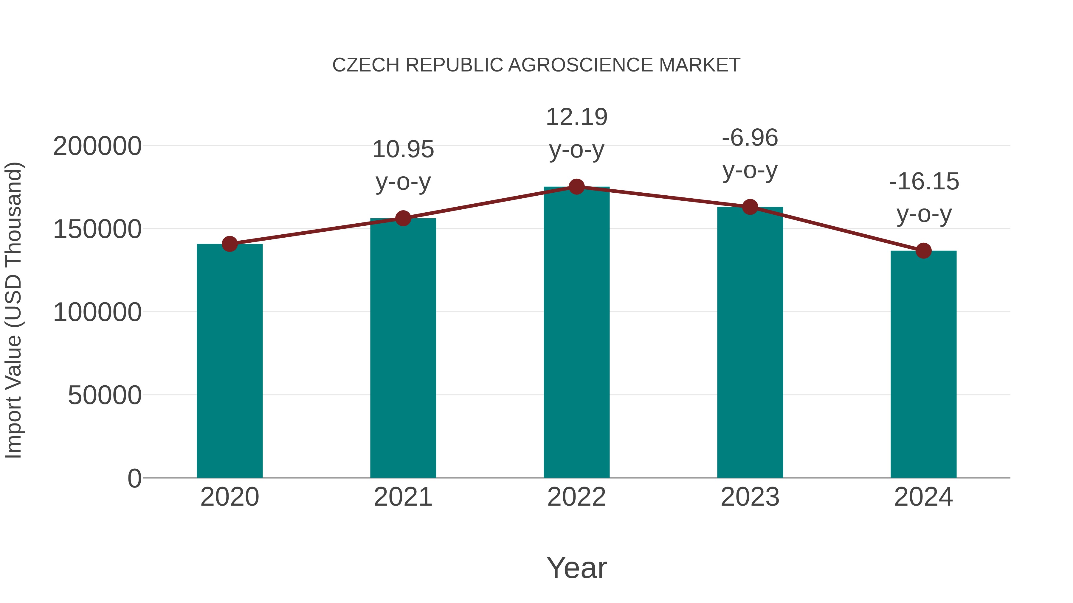  Czech Republic Agroscience Market: Import Trend Analysis