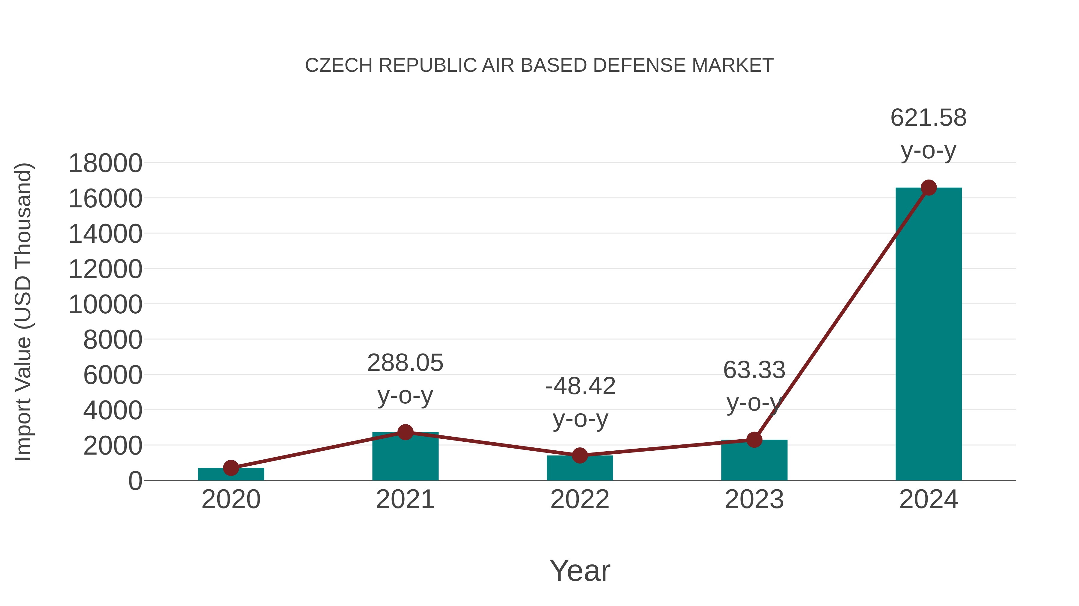  Czech Republic Air Based Defense Market: Import Trend Analysis