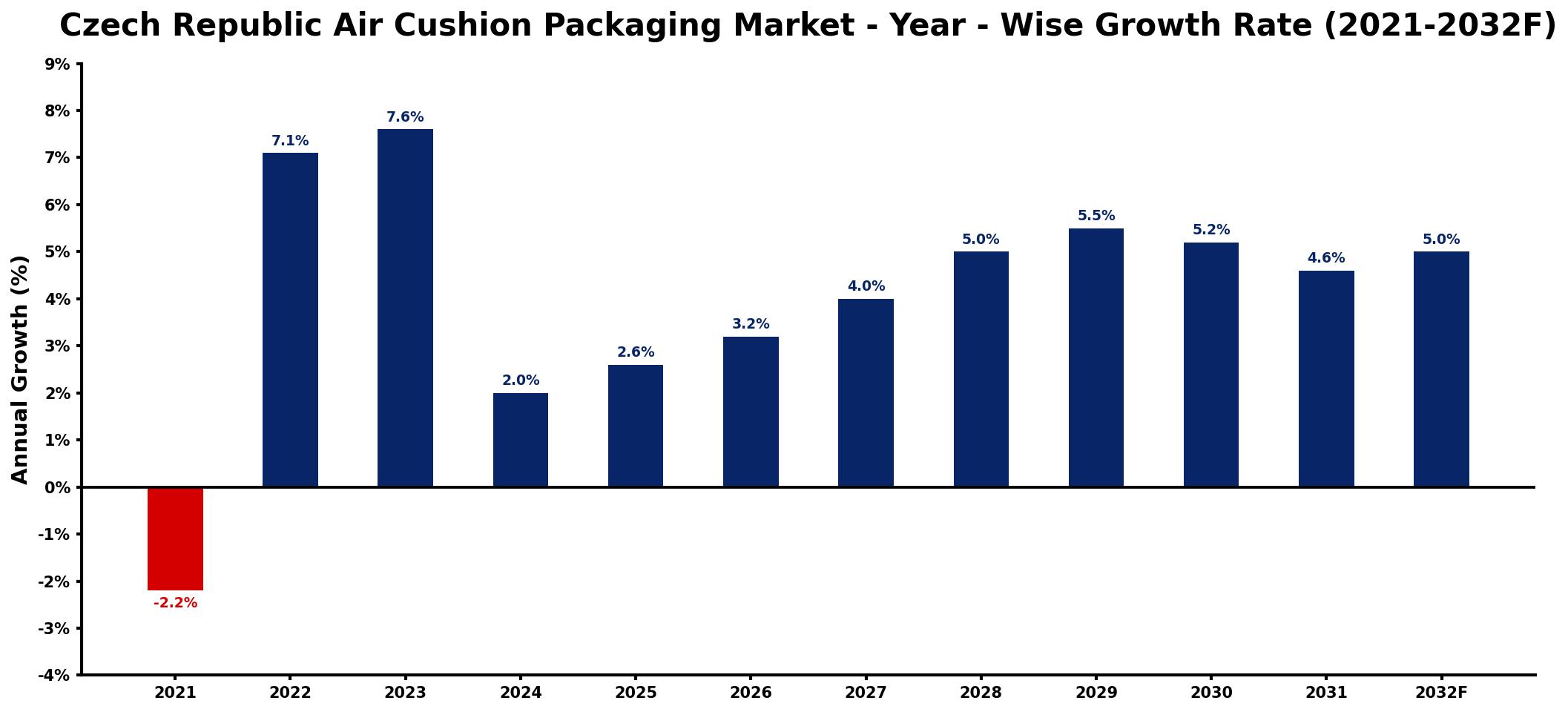 Czech Republic Air Cushion Packaging Market Year-wise Growth Rate and Key Drivers